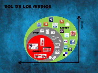 20
Owned
Paid
Earned
Control
Alcance
Rol de losmedios
 