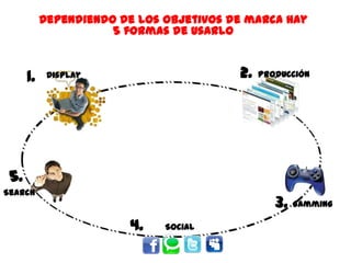 24
1.
Search
Gamming
Producción
Social
Dependiendo de los objetivos de marca hay
5formas de usarlo
Display1. 2.
3.
4.
5.
 