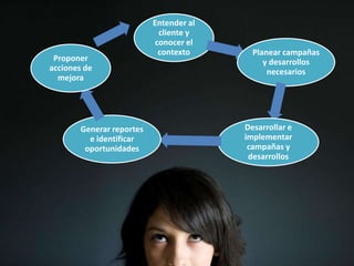 34
Entender al
cliente y
conocer el
contexto Planear campañas
y desarrollos
necesarios
Desarrollar e
implementar
campañas y
desarrollos
Generar reportes
e identificar
oportunidades
Proponer
acciones de
mejora
 
