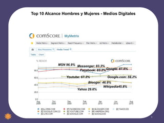 3
Top 10 Alcance Hombres y Mujeres - Medios Digitales
Messenger: 83.3%
Google: 87.5%
MSN 96.9%
Facebook: 83.2%
Youtube: 67.3% Google.com: 59.2%
Blooger: 46.9%
Wikipedia45.8%
Yahoo 29.6%
 