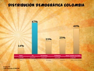 5
DISTRIBUCIÓN DEMOGRÁFICA COLOMBIA
Teens YA YA hombres YA Mujeres Amas ( mujeres con hijos)
1.479.690 5.014.070 2.401.010 2.613.060 4.239.950
Fuente TGI
Total Personas 10.568.560
 