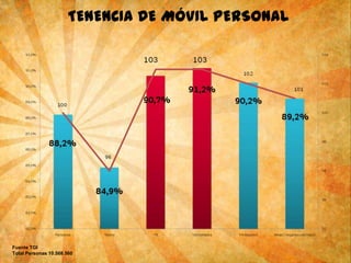 6
TENENCIADE MÓVIL PERSONAL
Fuente TGI
Total Personas 10.568.560
 