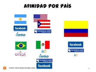 76Fuente: Cifras Redes Sociales Latam
Afinidadpor país
 