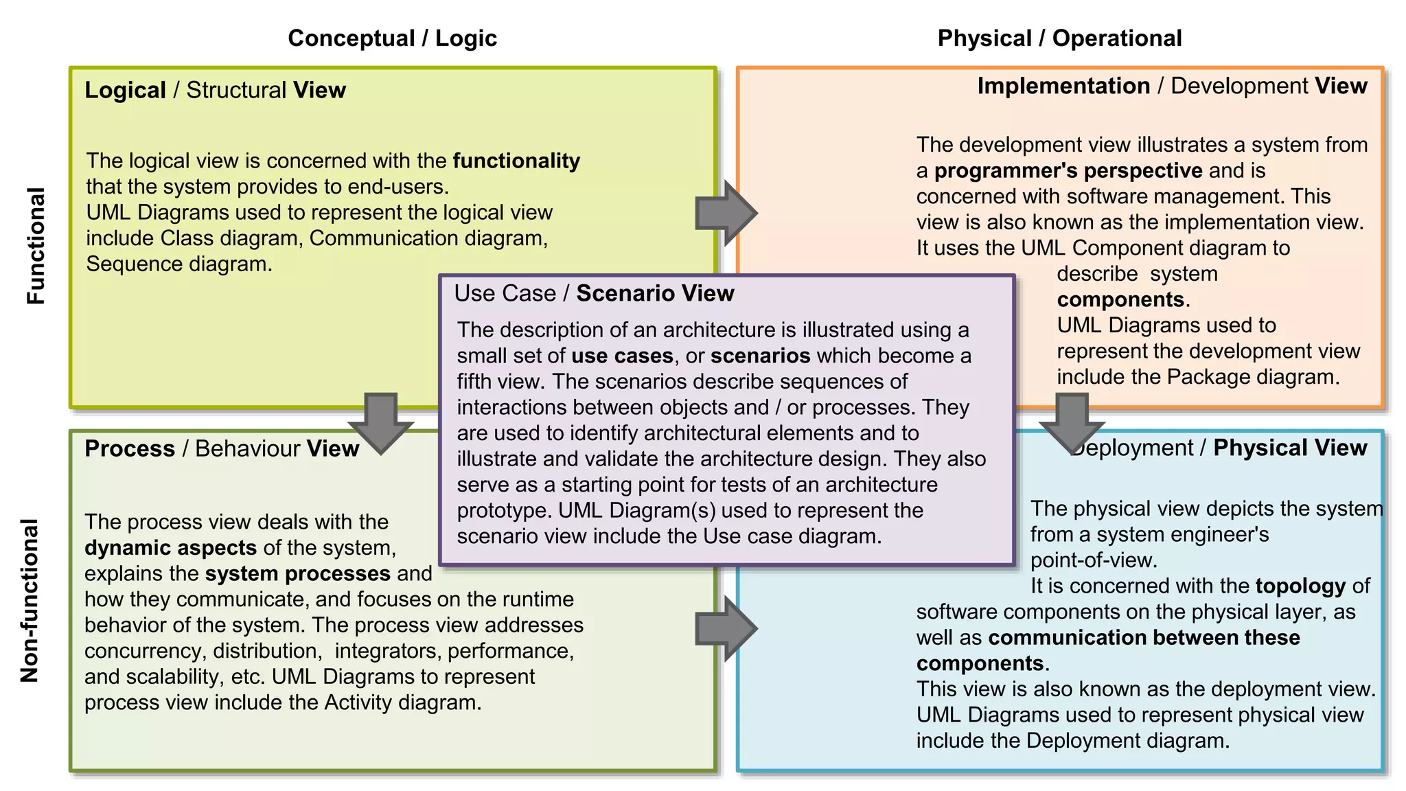 Conceptual / Logic Physical / Operational
Non-functional
Functional
Logical / Structural View Implementation / Development View
Process / Behaviour View Deployment / Physical View
The logical view is concerned with the functionality
that the system provides to end-users.
UML Diagrams used to represent the logical view
include Class diagram, Communication diagram,
Sequence diagram.
The development view illustrates a system from
a programmer's perspective and is
concerned with software management. This
view is also known as the implementation view.
It uses the UML Component diagram to
describe system
components.
UML Diagrams used to
represent the development view
include the Package diagram.
The process view deals with the
dynamic aspects of the system,
explains the system processes and
how they communicate, and focuses on the runtime
behavior of the system. The process view addresses
concurrency, distribution, integrators, performance,
and scalability, etc. UML Diagrams to represent
process view include the Activity diagram.
The physical view depicts the system
from a system engineer's
point-of-view.
It is concerned with the topology of
software components on the physical layer, as
well as communication between these
components.
This view is also known as the deployment view.
UML Diagrams used to represent physical view
include the Deployment diagram.
Use Case / Scenario View
The description of an architecture is illustrated using a
small set of use cases, or scenarios which become a
fifth view. The scenarios describe sequences of
interactions between objects and / or processes. They
are used to identify architectural elements and to
illustrate and validate the architecture design. They also
serve as a starting point for tests of an architecture
prototype. UML Diagram(s) used to represent the
scenario view include the Use case diagram.
 