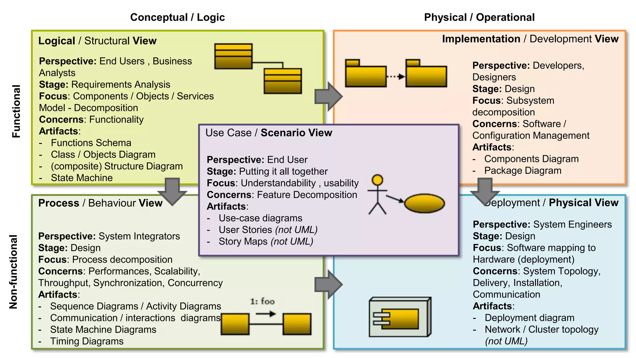 Conceptual / Logic Physical / Operational
Non-functional
Functional
Process / Behaviour View
Perspective: System Integrators
Stage: Design
Focus: Process decomposition
Concerns: Performances, Scalability,
Throughput, Synchronization, Concurrency
Artifacts:
- Sequence Diagrams / Activity Diagrams
- Communication / interactions diagrams
- State Machine Diagrams
- Timing Diagrams
Logical / Structural View
Perspective: End Users , Business
Analysts
Stage: Requirements Analysis
Focus: Components / Objects / Services
Model - Decomposition
Concerns: Functionality
Artifacts:
- Functions Schema
- Class / Objects Diagram
- (composite) Structure Diagram
- State Machine
Implementation / Development View
Perspective: Developers,
Designers
Stage: Design
Focus: Subsystem
decomposition
Concerns: Software /
Configuration Management
Artifacts:
- Components Diagram
- Package Diagram
Deployment / Physical View
Perspective: System Engineers
Stage: Design
Focus: Software mapping to
Hardware (deployment)
Concerns: System Topology,
Delivery, Installation,
Communication
Artifacts:
- Deployment diagram
- Network / Cluster topology
(not UML)
Use Case / Scenario View
Perspective: End User
Stage: Putting it all together
Focus: Understandability , usability
Concerns: Feature Decomposition
Artifacts:
- Use-case diagrams
- User Stories (not UML)
- Story Maps (not UML)
 