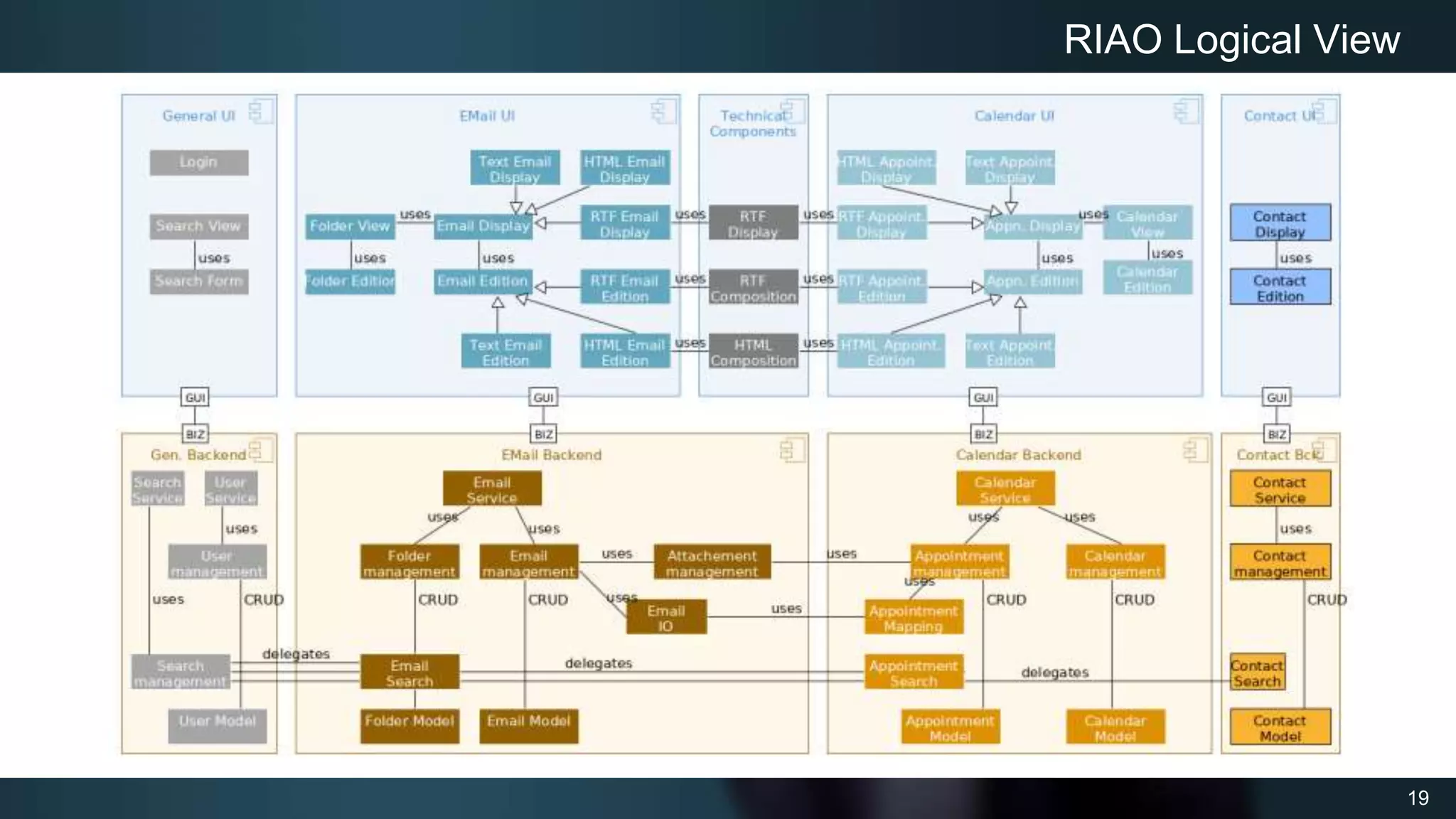 19
RIAO Logical View
 