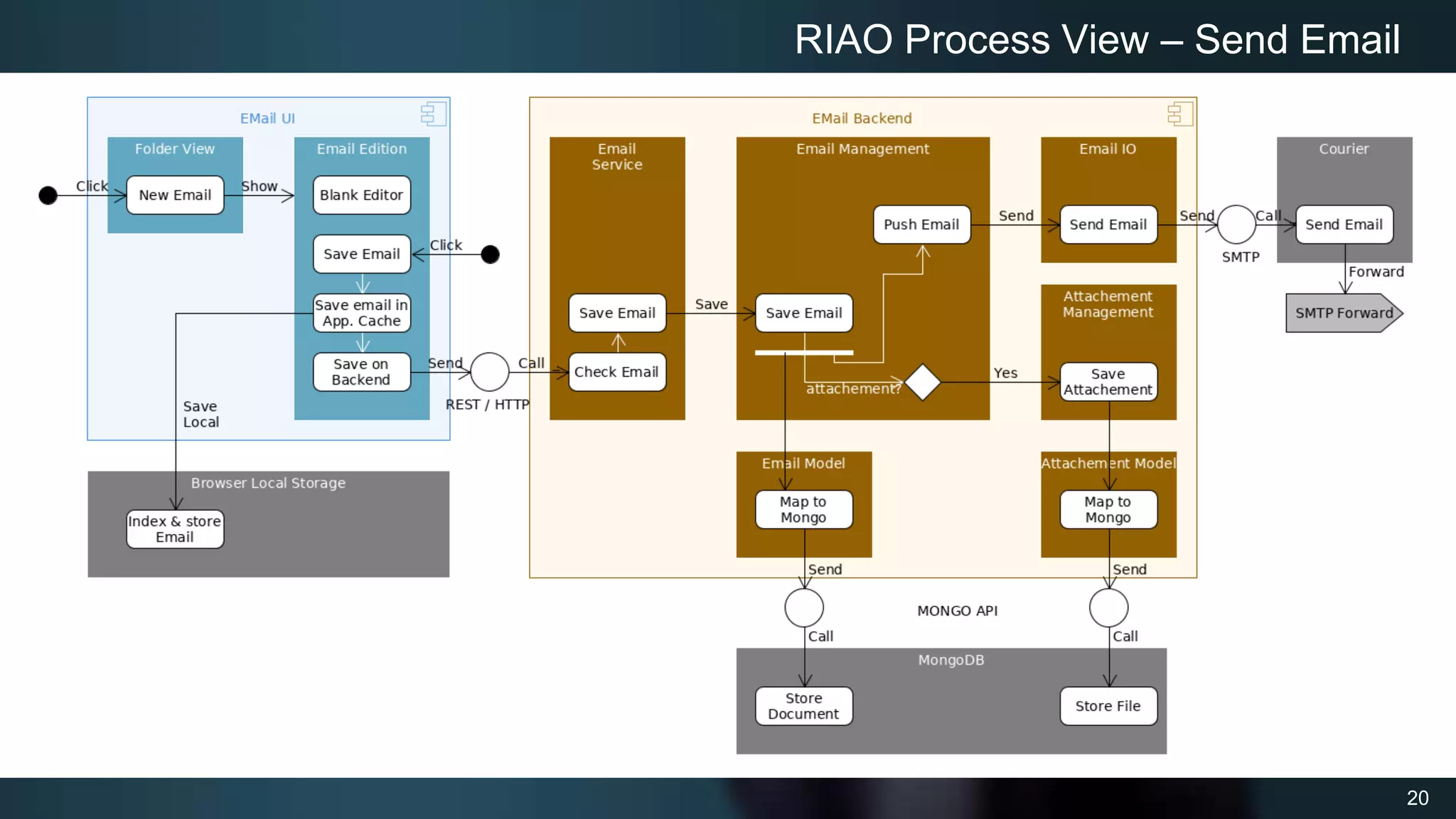 20
RIAO Process View – Send Email
 