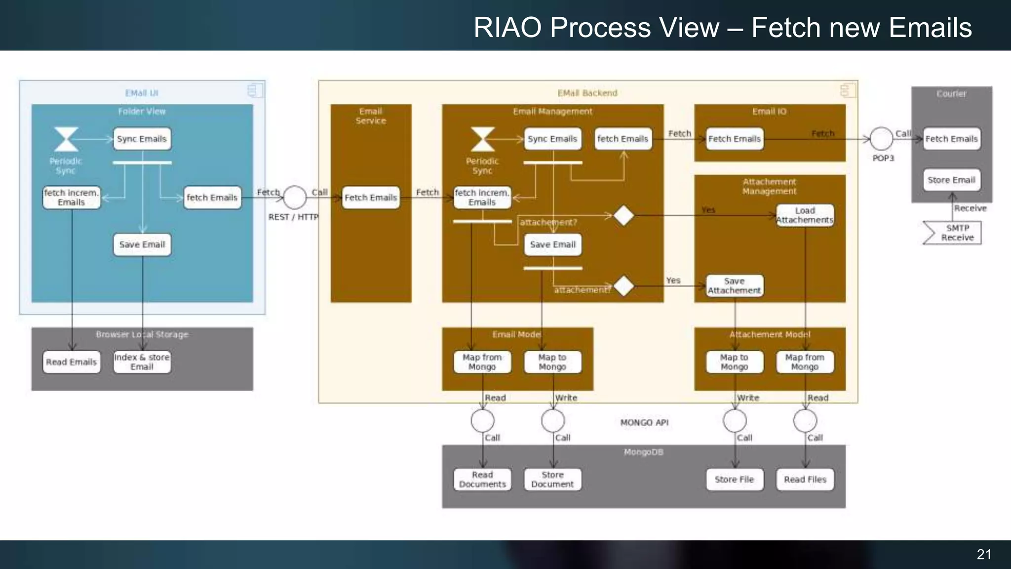 21
RIAO Process View – Fetch new Emails
 