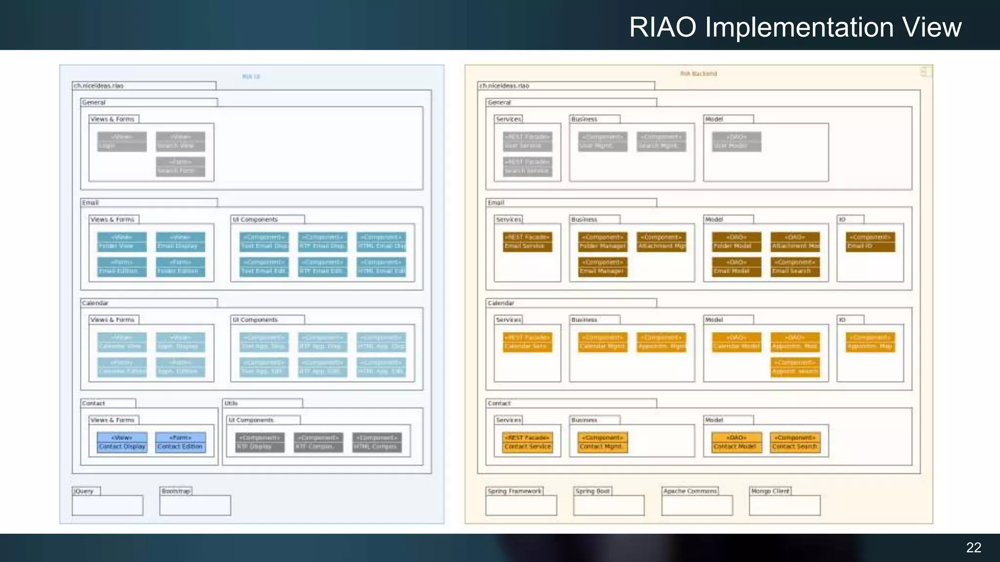 22
RIAO Implementation View
 