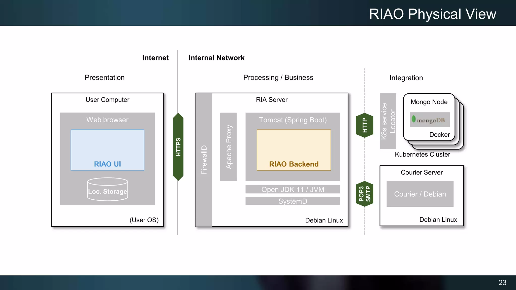 23
User Computer RIA Server
Tomcat (Spring Boot)
RIAO Physical View
Apache
Proxy
Web browser
RIAO UI RIAO Backend
HTTPS
Courier Server
Courier / Debian
POP3
SMTP
HTTP
(User OS) Debian Linux
MongoDB
Node
MongoDB
Node
Mongo Node
Docker
Debian Linux
Integration
Processing / Business
Presentation
FirewallD
Open JDK 11 / JVM
Loc. Storage
Internet Internal Network
SystemD
Kubernetes Cluster
K8s
service
Locator
 