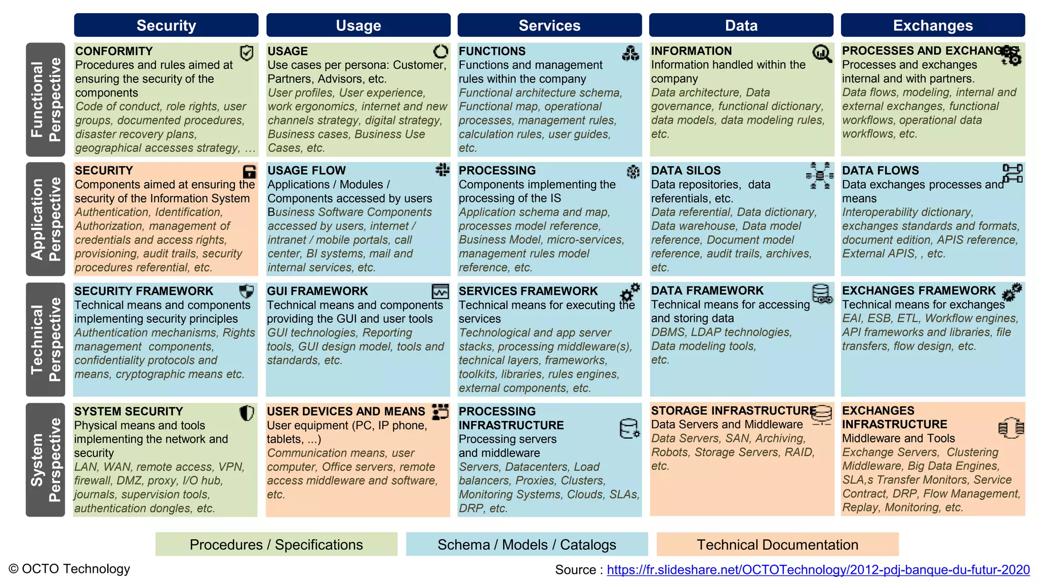 Security Usage Services Data Exchanges
Procedures / Specifications Schema / Models / Catalogs Technical Documentation
Functional
Perspective CONFORMITY
Procedures and rules aimed at
ensuring the security of the
components
Code of conduct, role rights, user
groups, documented procedures,
disaster recovery plans,
geographical accesses strategy, …
USAGE
Use cases per persona: Customer,
Partners, Advisors, etc.
User profiles, User experience,
work ergonomics, internet and new
channels strategy, digital strategy,
Business cases, Business Use
Cases, etc.
FUNCTIONS
Functions and management
rules within the company
Functional architecture schema,
Functional map, operational
processes, management rules,
calculation rules, user guides,
etc.
INFORMATION
Information handled within the
company
Data architecture, Data
governance, functional dictionary,
data models, data modeling rules,
etc.
PROCESSES AND EXCHANGES
Processes and exchanges
internal and with partners.
Data flows, modeling, internal and
external exchanges, functional
workflows, operational data
workflows, etc.
Application
Perspective
SECURITY
Components aimed at ensuring the
security of the Information System
Authentication, Identification,
Authorization, management of
credentials and access rights,
provisioning, audit trails, security
procedures referential, etc.
USAGE FLOW
Applications / Modules /
Components accessed by users
Business Software Components
accessed by users, internet /
intranet / mobile portals, call
center, BI systems, mail and
internal services, etc.
PROCESSING
Components implementing the
processing of the IS
Application schema and map,
processes model reference,
Business Model, micro-services,
management rules model
reference, etc.
DATA SILOS
Data repositories, data
referentials, etc.
Data referential, Data dictionary,
Data warehouse, Data model
reference, Document model
reference, audit trails, archives,
etc.
DATA FLOWS
Data exchanges processes and
means
Interoperability dictionary,
exchanges standards and formats,
document edition, APIS reference,
External APIS, , etc.
SECURITY FRAMEWORK
Technical means and components
implementing security principles
Authentication mechanisms, Rights
management components,
confidentiality protocols and
means, cryptographic means etc.
Technical
Perspective
GUI FRAMEWORK
Technical means and components
providing the GUI and user tools
GUI technologies, Reporting
tools, GUI design model, tools and
standards, etc.
SERVICES FRAMEWORK
Technical means for executing the
services
Technological and app server
stacks, processing middleware(s),
technical layers, frameworks,
toolkits, libraries, rules engines,
external components, etc.
DATA FRAMEWORK
Technical means for accessing
and storing data
DBMS, LDAP technologies,
Data modeling tools,
etc.
EXCHANGES FRAMEWORK
Technical means for exchanges
EAI, ESB, ETL, Workflow engines,
API frameworks and libraries, file
transfers, flow design, etc.
System
Perspective
SYSTEM SECURITY
Physical means and tools
implementing the network and
security
LAN, WAN, remote access, VPN,
firewall, DMZ, proxy, I/O hub,
journals, supervision tools,
authentication dongles, etc.
USER DEVICES AND MEANS
User equipment (PC, IP phone,
tablets, ...)
Communication means, user
computer, Office servers, remote
access middleware and software,
etc.
PROCESSING
INFRASTRUCTURE
Processing servers
and middleware
Servers, Datacenters, Load
balancers, Proxies, Clusters,
Monitoring Systems, Clouds, SLAs,
DRP, etc.
STORAGE INFRASTRUCTURE
Data Servers and Middleware
Data Servers, SAN, Archiving,
Robots, Storage Servers, RAID,
etc.
EXCHANGES
INFRASTRUCTURE
Middleware and Tools
Exchange Servers, Clustering
Middleware, Big Data Engines,
SLA,s Transfer Monitors, Service
Contract, DRP, Flow Management,
Replay, Monitoring, etc.
Source : https://fr.slideshare.net/OCTOTechnology/2012-pdj-banque-du-futur-2020
© OCTO Technology
 