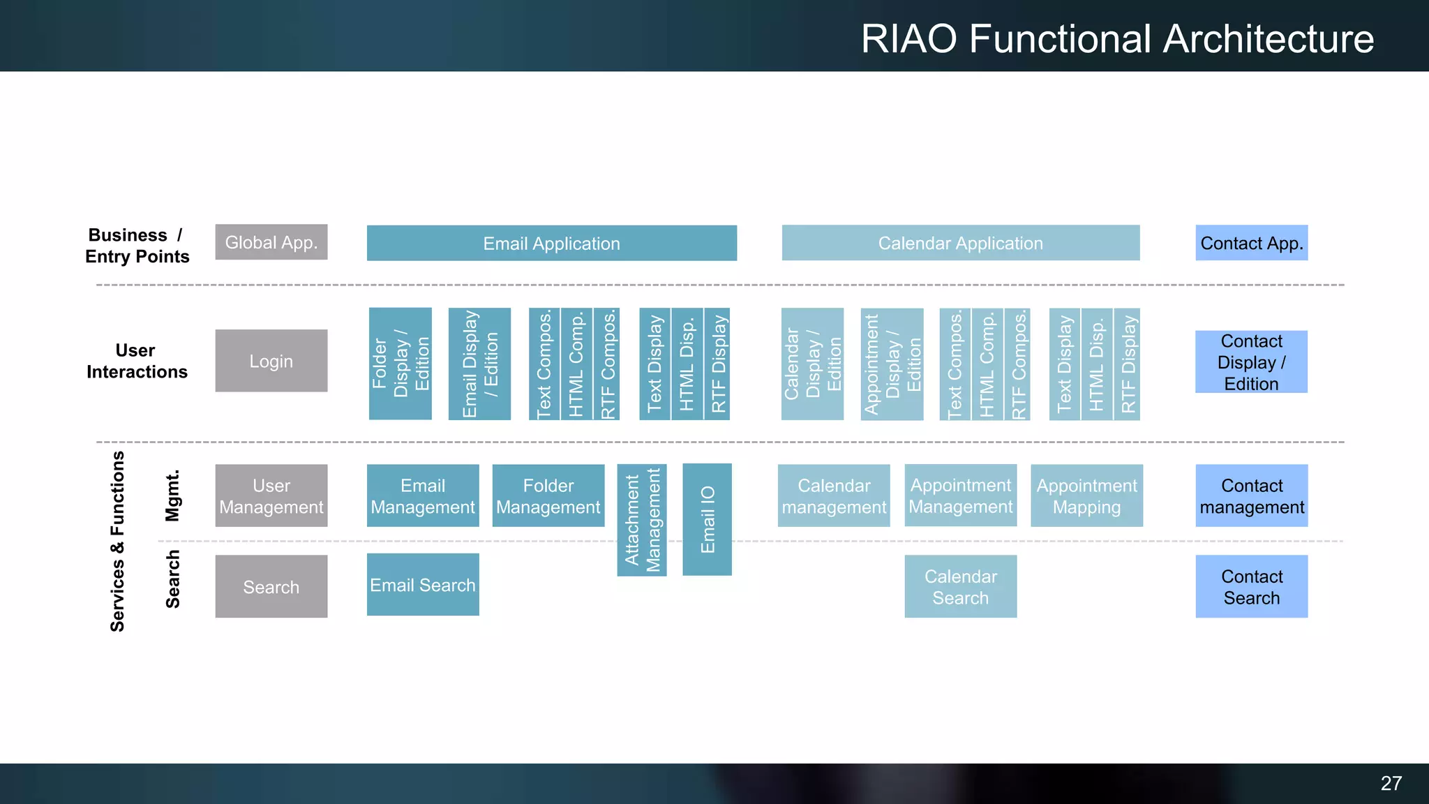 27
RIAO Functional Architecture
Email
Management
Contact
management
Email Search
Search
Email
Display
/
Edition Folder
Management
Global App. Email Application
Appointment
Display
/
Edition
Calendar
Display
/
Edition
Calendar Application
Folder
Display
/
Edition
Contact
Display /
Edition
Calendar
management
Appointment
Management
Contact
Search
Calendar
Search
Contact App.
Login
User
Management
Appointment
Mapping
Business /
Entry Points
User
Interactions
Services
&
Functions
Mgmt.
Search
Text
Compos.
HTML
Comp.
RTF
Compos.
Text
Display
HTML
Disp.
RTF
Display
Text
Compos.
HTML
Comp.
RTF
Compos.
Text
Display
HTML
Disp.
RTF
Display
Attachment
Management
Email
IO
 