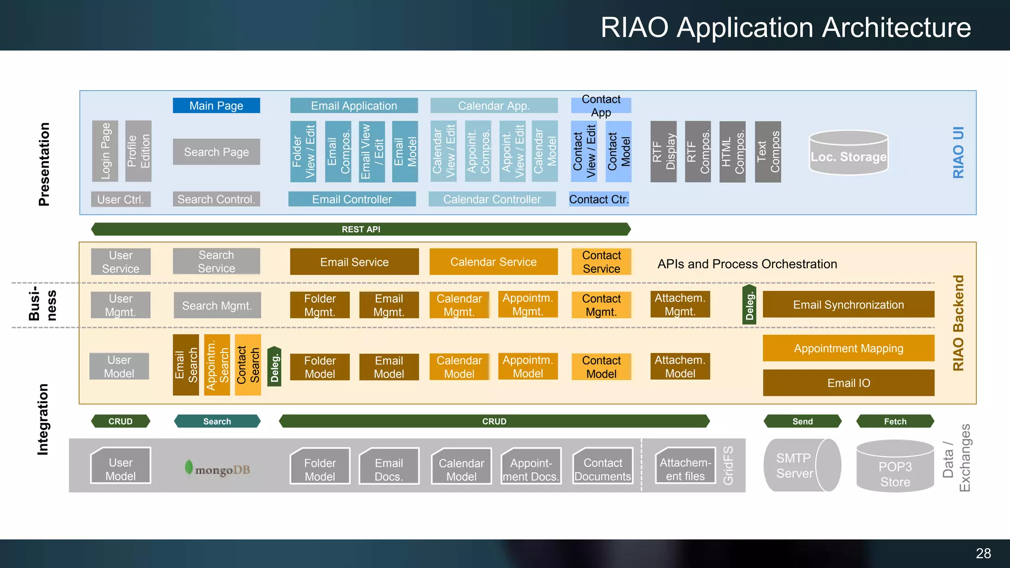 28
GridFS
Folder
Model
Email
Docs.
Attachem-
ent files
Appoint-
ment Docs.
Calendar
Model
Contact
Documents
User
Model
SMTP
Server
POP3
Store
RIAO
Backend
RIAO
UI
RIAO Application Architecture
Search
Email IO
Appointment Mapping
User
Model
Folder
Model
Email
Model
Calendar
Model
Appointm.
Model
Contact
Model
Attachem.
Model
Appointm.
Search
Email
Search
Contact
Search
Search Mgmt.
User
Mgmt.
Folder
Mgmt.
Email
Mgmt.
Calendar
Mgmt.
Appointm.
Mgmt.
Contact
Mgmt.
Attachem.
Mgmt.
Email Synchronization
Deleg.
Search
Service
User
Service
Email Service Calendar Service
Contact
Service
Login
Page
Profile
Edition
Folder
View
/
Edit
Email
Compos.
Email
View
/
Edit
Calendar
View
/
Edit
Appoinlt.
Compos.
Appoint.
View
/
Edit
Contact
View
/
Edit
Contact
Model
CRUD Fetch
Send
Search Page
REST API
Data
/
Exchanges
Integration
Busi-
ness
Presentation
APIs and Process Orchestration
CRUD
RTF
Display
RTF
Compos.
HTML
Compos.
Deleg.
Email Application Calendar App.
Contact
App
Text
Compos
Email
Model
Calendar
Model
Email Controller Calendar Controller Contact Ctr.
Search Control.
User Ctrl.
Loc. Storage
Main Page
 