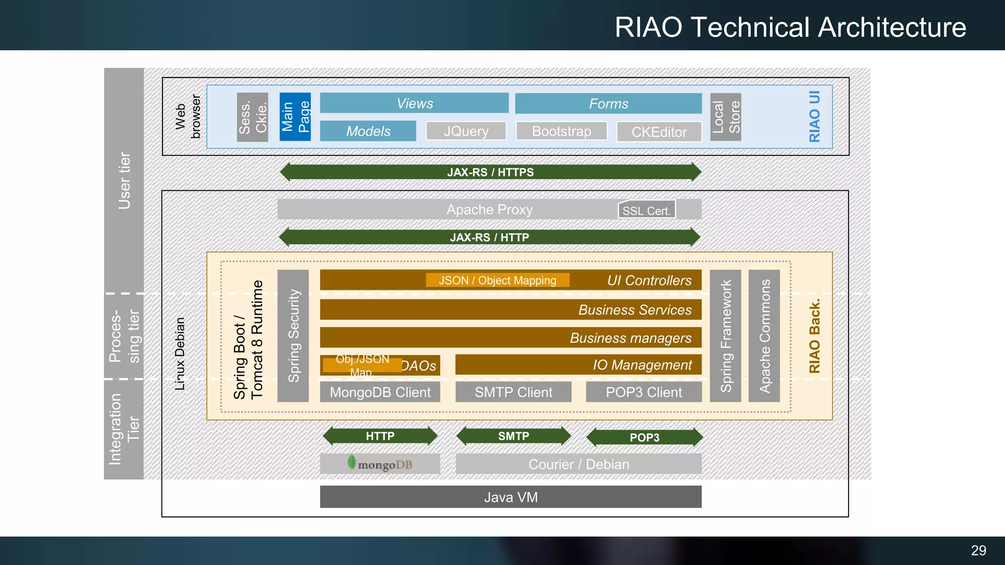 29
User
tier
Proces-
sing
tier
Integration
Tier
Web
browser
RIAO
UI
RIAO
Back.
RIAO Technical Architecture
HTTP
UI Controllers
JAX-RS / HTTPS
Java VM
Apache Proxy
Business managers
MongoDB Client
Views
JQuery CKEditor
Bootstrap
Business Services
DAOs
SMTP Client POP3 Client
Courier / Debian
IO Management
SMTP POP3
Spring
Boot
/
Tomcat
8
Runtime
Forms
Models
Linux
Debian
Spring
Security
Spring
Framework
Apache
Commons
SSL Cert.
Local
Store
Sess.
Ckie.
JAX-RS / HTTP
Main
Page
Obj./JSON
Map.
JSON / Object Mapping
 