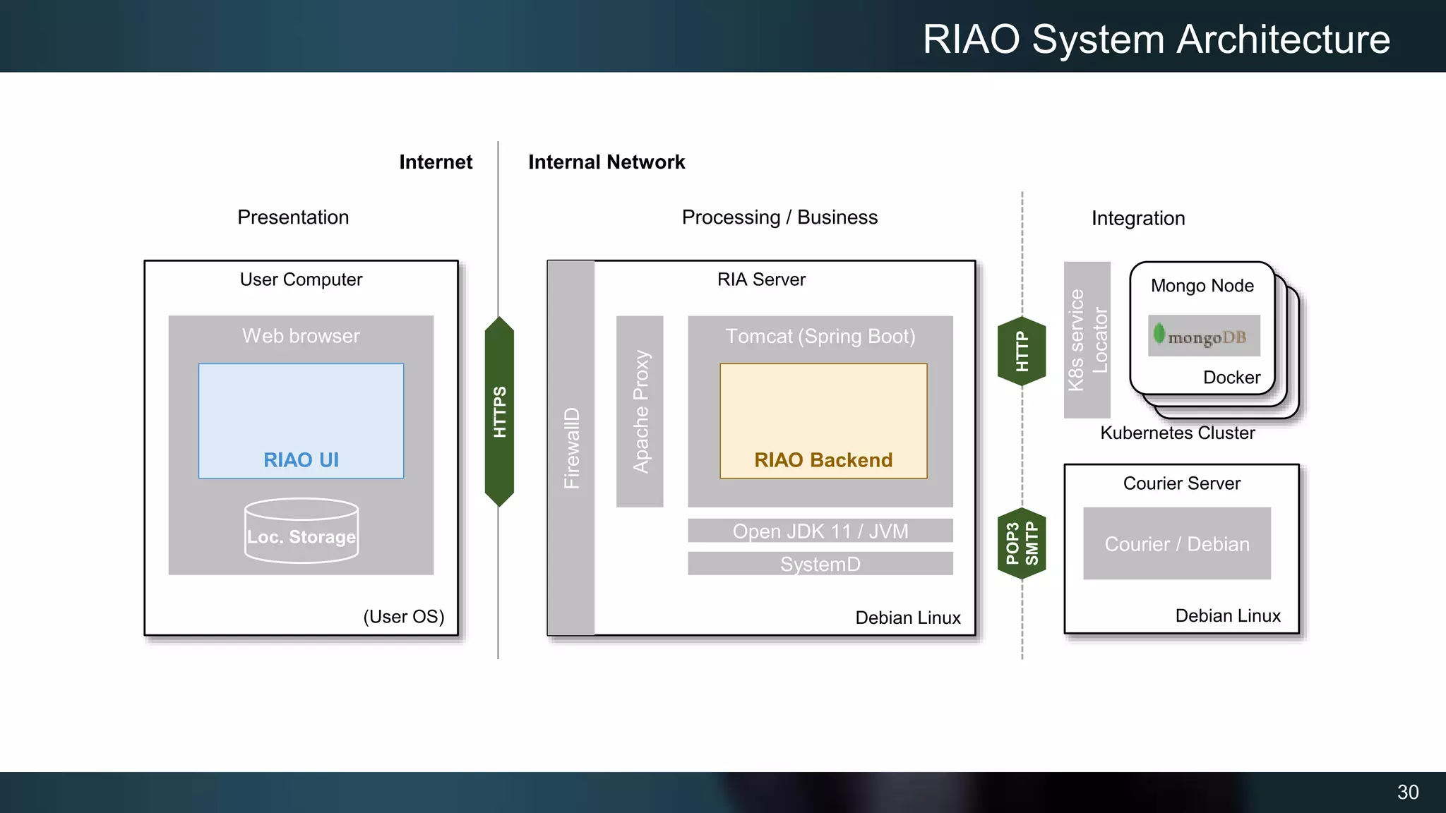 30
User Computer RIA Server
Tomcat (Spring Boot)
RIAO System Architecture
Apache
Proxy
Web browser
RIAO UI RIAO Backend
HTTPS
Courier Server
Courier / Debian
POP3
SMTP
HTTP
(User OS) Debian Linux
MongoDB
Node
MongoDB
Node
Mongo Node
Docker
Debian Linux
Integration
Processing / Business
Presentation
FirewallD
Open JDK 11 / JVM
Loc. Storage
Internet Internal Network
SystemD
Kubernetes Cluster
K8s
service
Locator
 