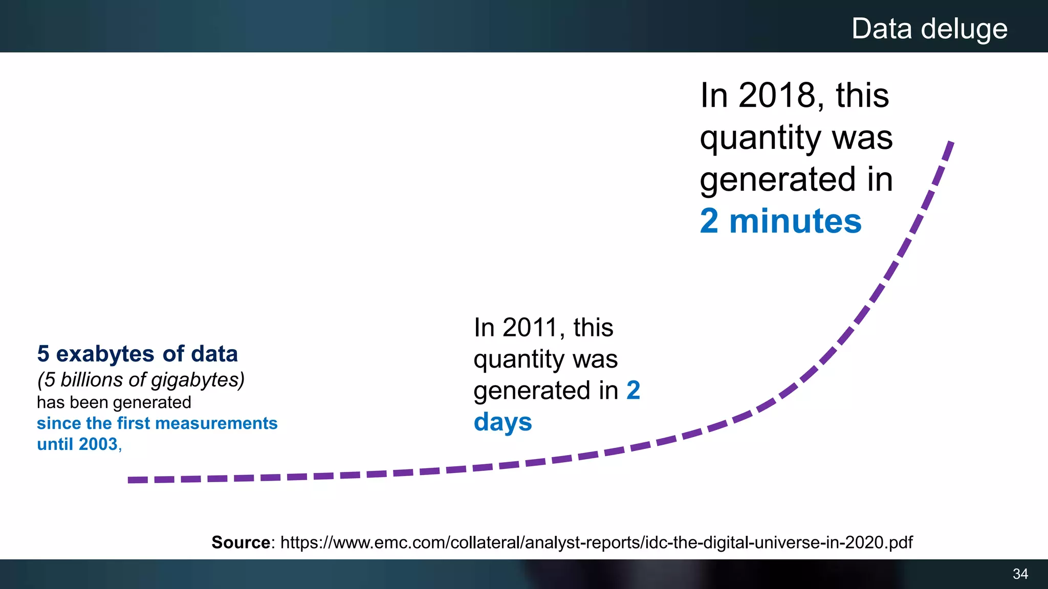 34
Data deluge
5 exabytes of data
(5 billions of gigabytes)
has been generated
since the first measurements
until 2003,
In 2011, this
quantity was
generated in 2
days
In 2018, this
quantity was
generated in
2 minutes
Source: https://www.emc.com/collateral/analyst-reports/idc-the-digital-universe-in-2020.pdf
 