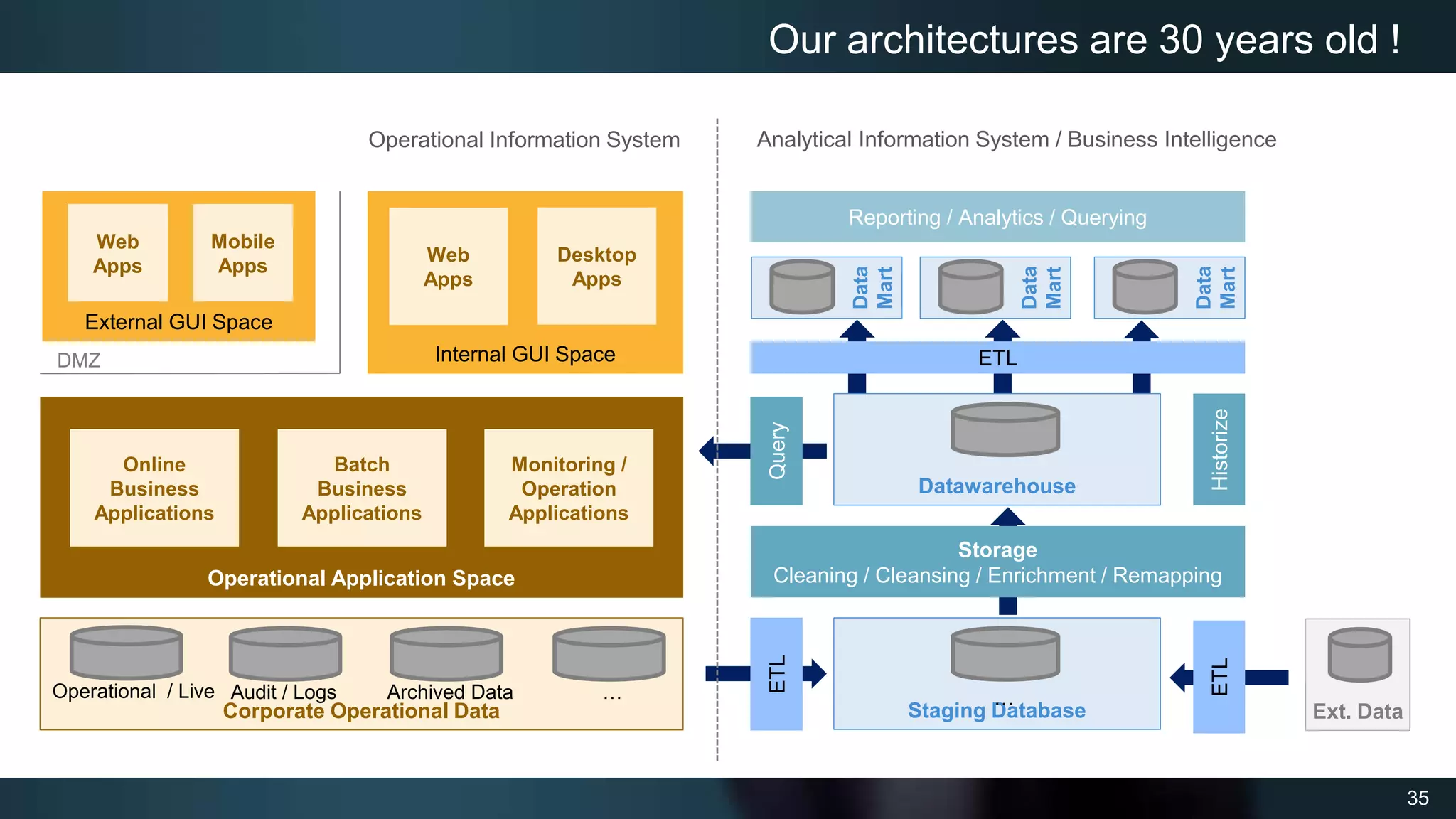 35
Our architectures are 30 years old !
Corporate Operational Data
Internal GUI Space
Operational / Live Audit / Logs Archived Data …
Ext. Data
Staging Database
…
ETL
ETL
Datawarehouse
Storage
Cleaning / Cleansing / Enrichment / Remapping
Historize
Query
ETL
Reporting / Analytics / Querying
Data
Mart
Data
Mart
Data
Mart
Operational Application Space
Online
Business
Applications
Batch
Business
Applications
Monitoring /
Operation
Applications
External GUI Space
DMZ
Web
Apps
Desktop
Apps
Web
Apps
Mobile
Apps
Operational Information System Analytical Information System / Business Intelligence
 