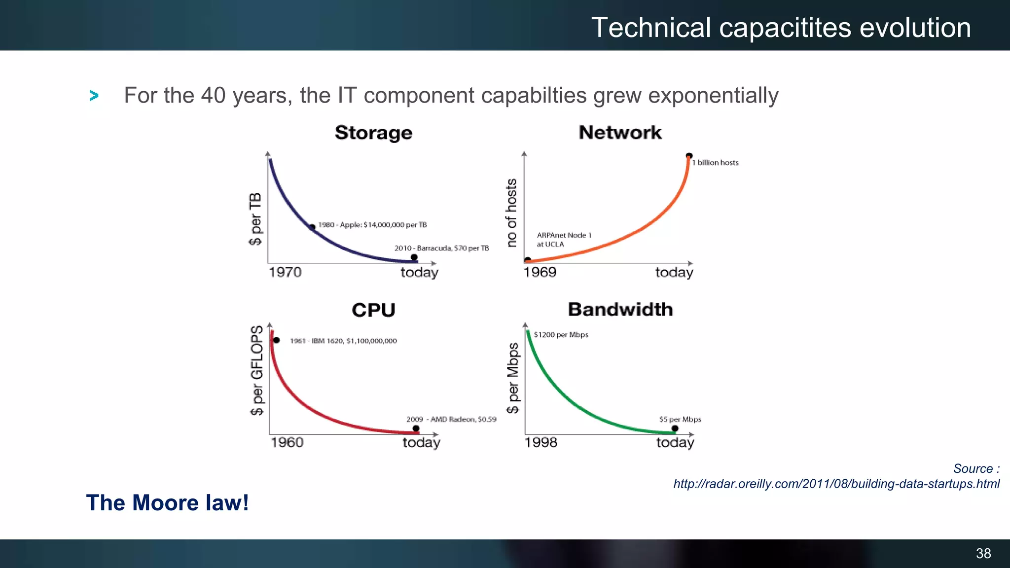 38
Technical capacitites evolution
For the 40 years, the IT component capabilties grew exponentially
The Moore law!
Source :
http://radar.oreilly.com/2011/08/building-data-startups.html
 