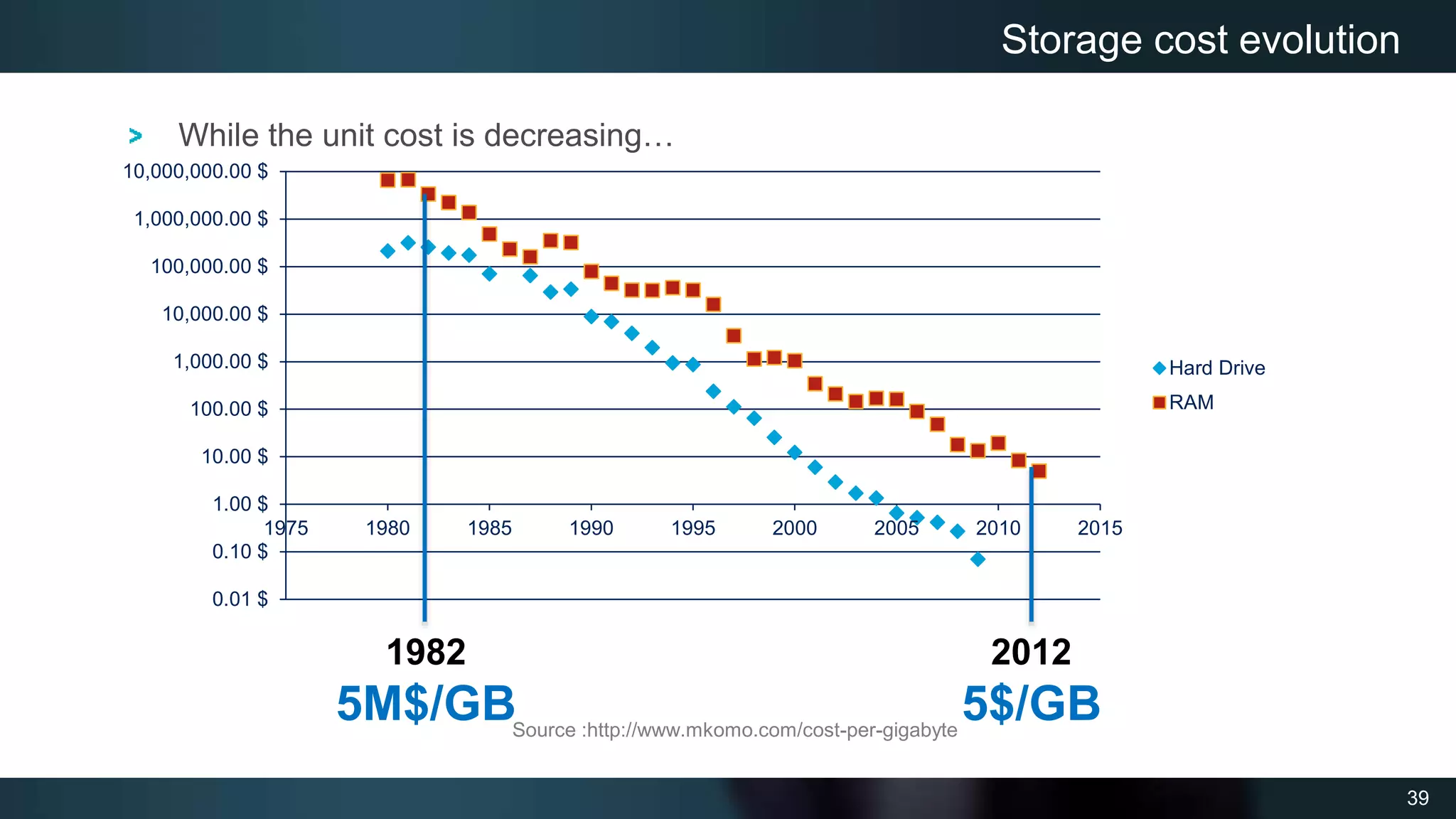 39
Storage cost evolution
While the unit cost is decreasing…
0.01 $
0.10 $
1.00 $
10.00 $
100.00 $
1,000.00 $
10,000.00 $
100,000.00 $
1,000,000.00 $
10,000,000.00 $
1975 1980 1985 1990 1995 2000 2005 2010 2015
Hard Drive
RAM
Source :http://www.mkomo.com/cost-per-gigabyte
2012
5$/GB
1982
5M$/GB
 