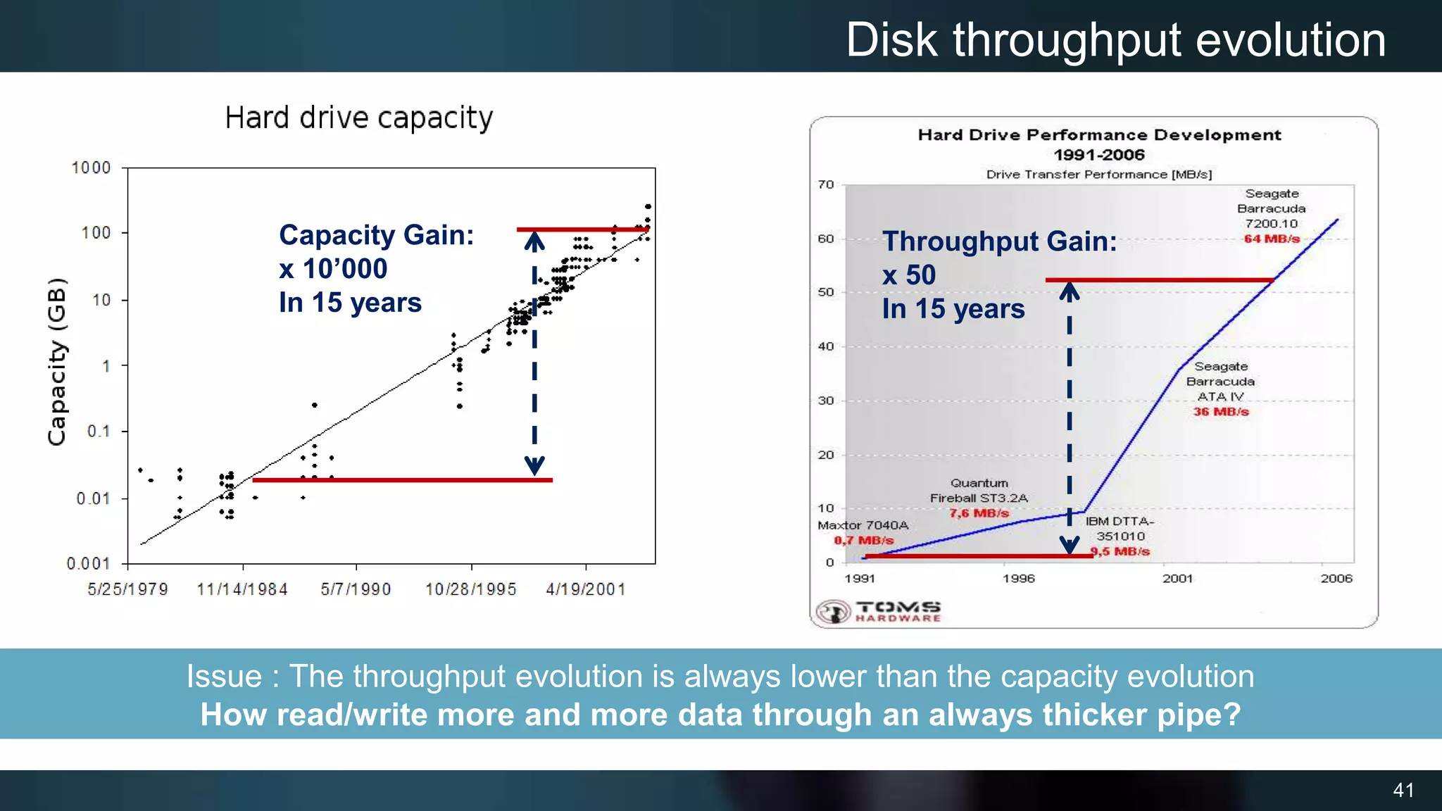 41
Disk throughput evolution
Issue : The throughput evolution is always lower than the capacity evolution
How read/write more and more data through an always thicker pipe?
Gain : x100 000
Capacity Gain:
x 10’000
In 15 years
Throughput Gain:
x 50
In 15 years
 