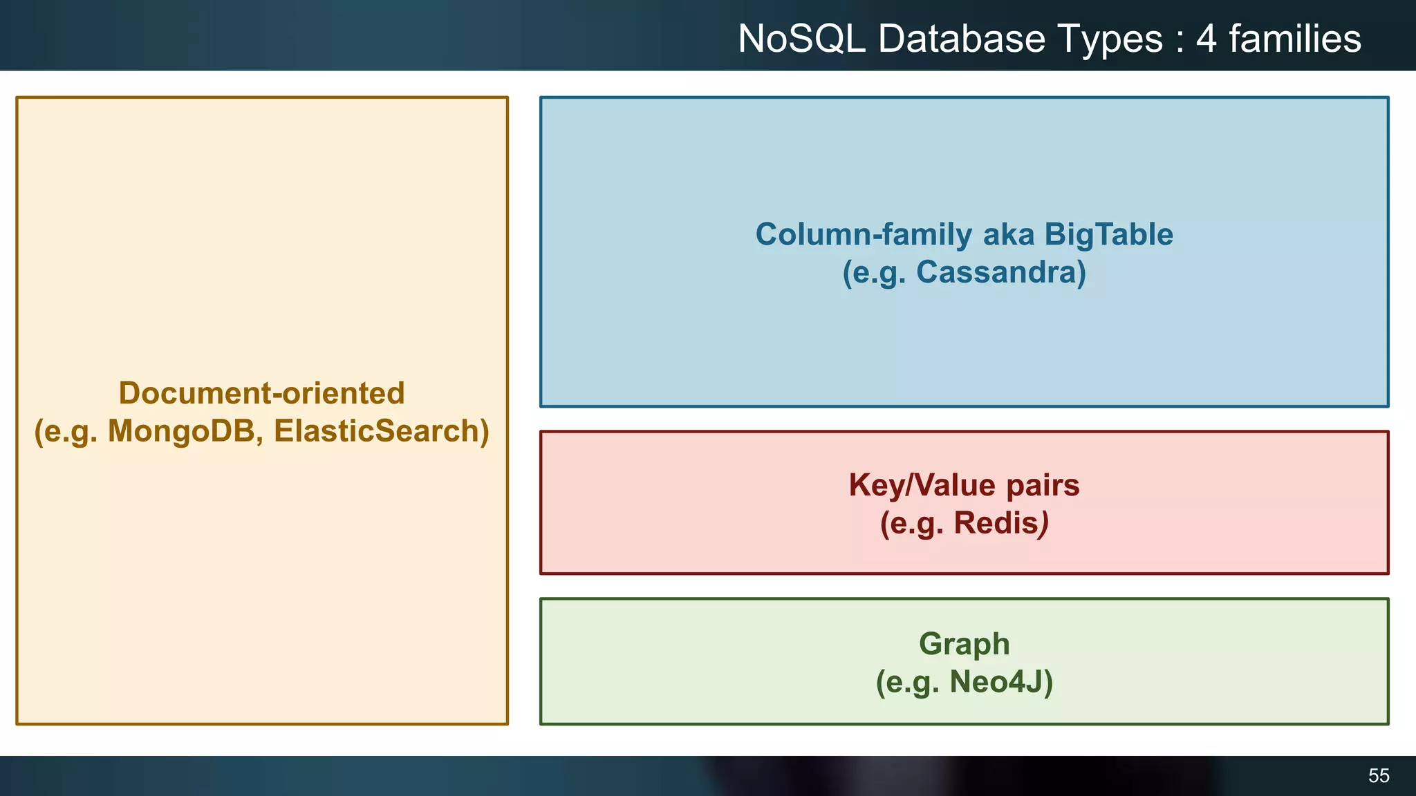 55
NoSQL Database Types : 4 families
Document-oriented
(e.g. MongoDB, ElasticSearch)
Key/Value pairs
(e.g. Redis)
Graph
(e.g. Neo4J)
Column-family aka BigTable
(e.g. Cassandra)
 