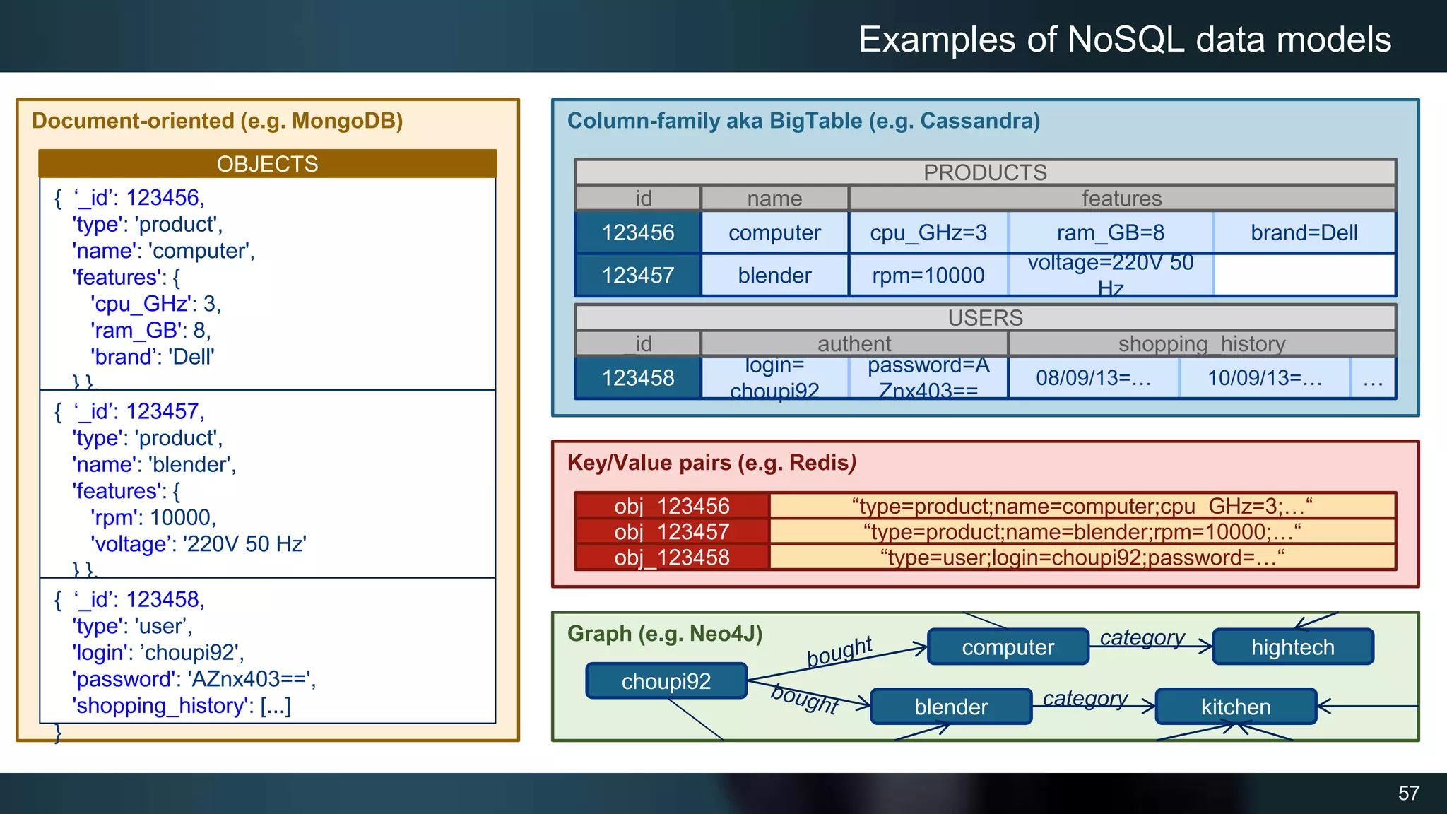 57
Examples of NoSQL data models
Document-oriented (e.g. MongoDB)
{ ‘_id’: 123456,
'type': 'product',
'name': 'computer',
'features': {
'cpu_GHz': 3,
'ram_GB': 8,
'brand’: 'Dell'
} },
}
{ ‘_id’: 123457,
'type': 'product',
'name': 'blender',
'features': {
'rpm': 10000,
'voltage’: '220V 50 Hz'
} },
}
{ ‘_id’: 123458,
'type': 'user’,
'login': ’choupi92',
'password': 'AZnx403==',
'shopping_history': [...]
}
OBJECTS
Key/Value pairs (e.g. Redis)
obj_123456 “type=product;name=computer;cpu_GHz=3;…“
obj_123457 “type=product;name=blender;rpm=10000;…“
obj_123458 “type=user;login=choupi92;password=…“
Graph (e.g. Neo4J)
choupi92
computer
blender
hightech
kitchen
category
category
Column-family aka BigTable (e.g. Cassandra)
123456
123457
computer
blender
cpu_GHz=3 ram_GB=8
rpm=10000
brand=Dell
voltage=220V 50
Hz
name
_id
PRODUCTS
features
123458
login=
choupi92
password=A
Znx403==
08/09/13=… 10/09/13=…
_id
…
USERS
authent shopping_history
 