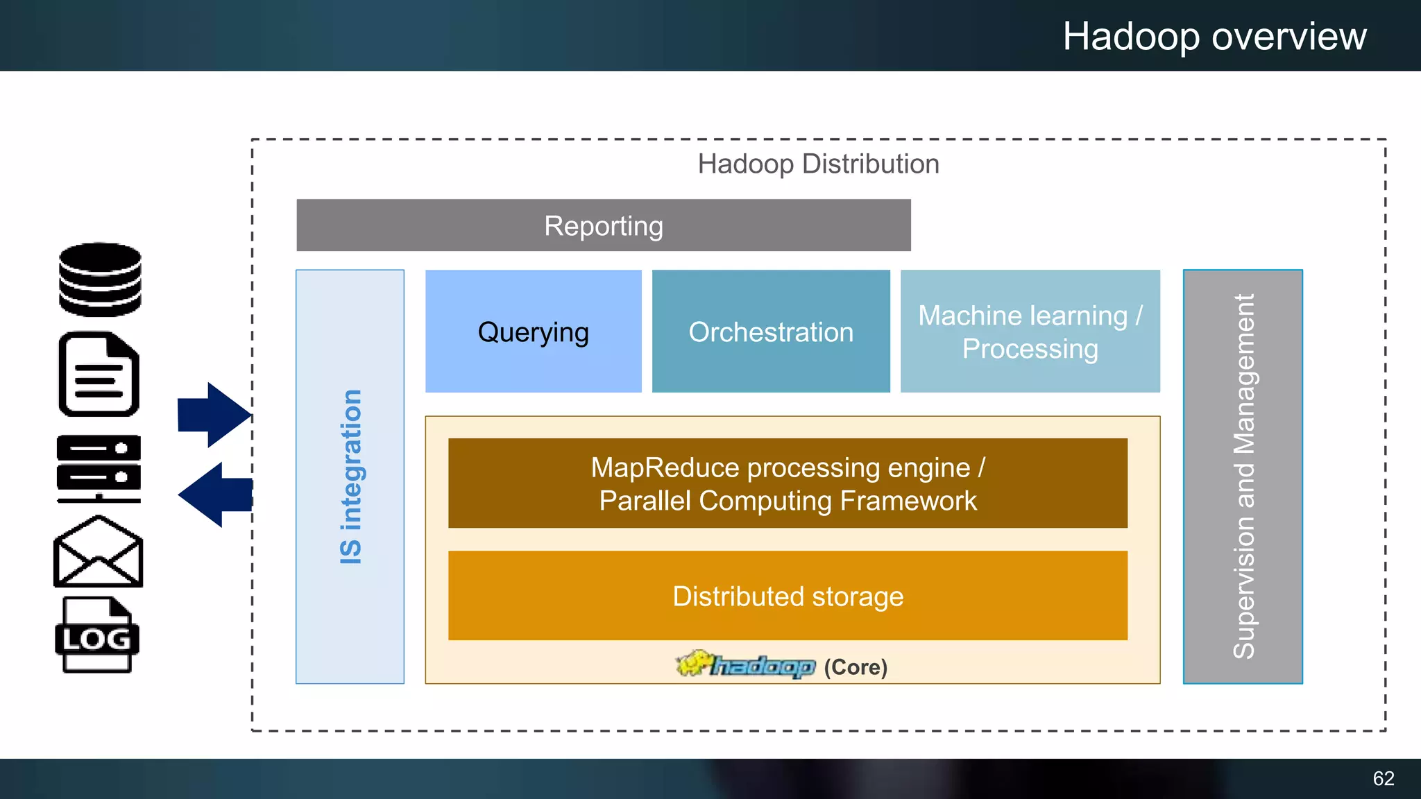 62
Hadoop Distribution
Hadoop overview
Distributed storage
MapReduce processing engine /
Parallel Computing Framework
Querying Orchestration
Machine learning /
Processing
IS
integration
Supervision
and
Management
Reporting
(Core)
 