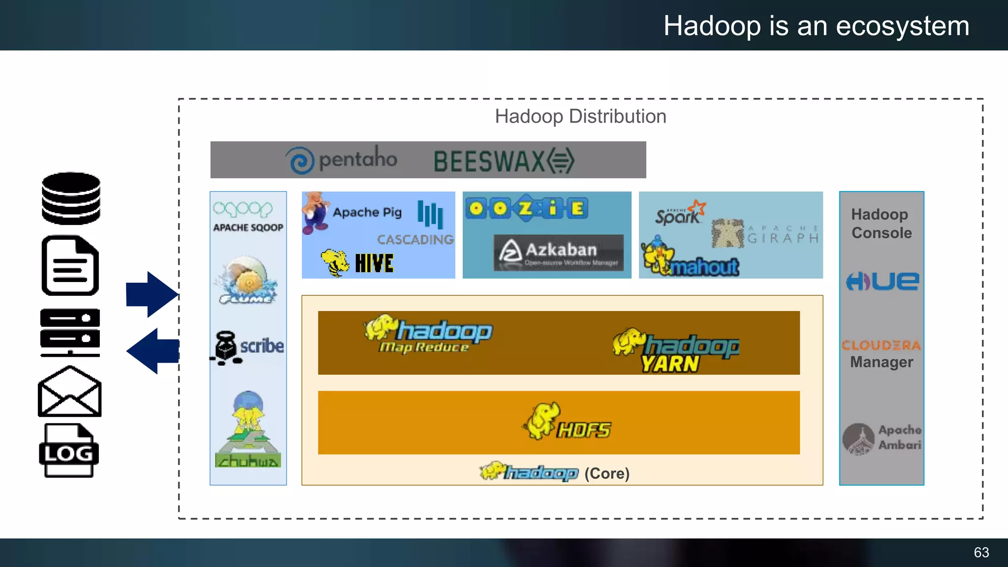 63
Hadoop Distribution
Hadoop is an ecosystem
Hadoop
Console
Manager
(Core)
 