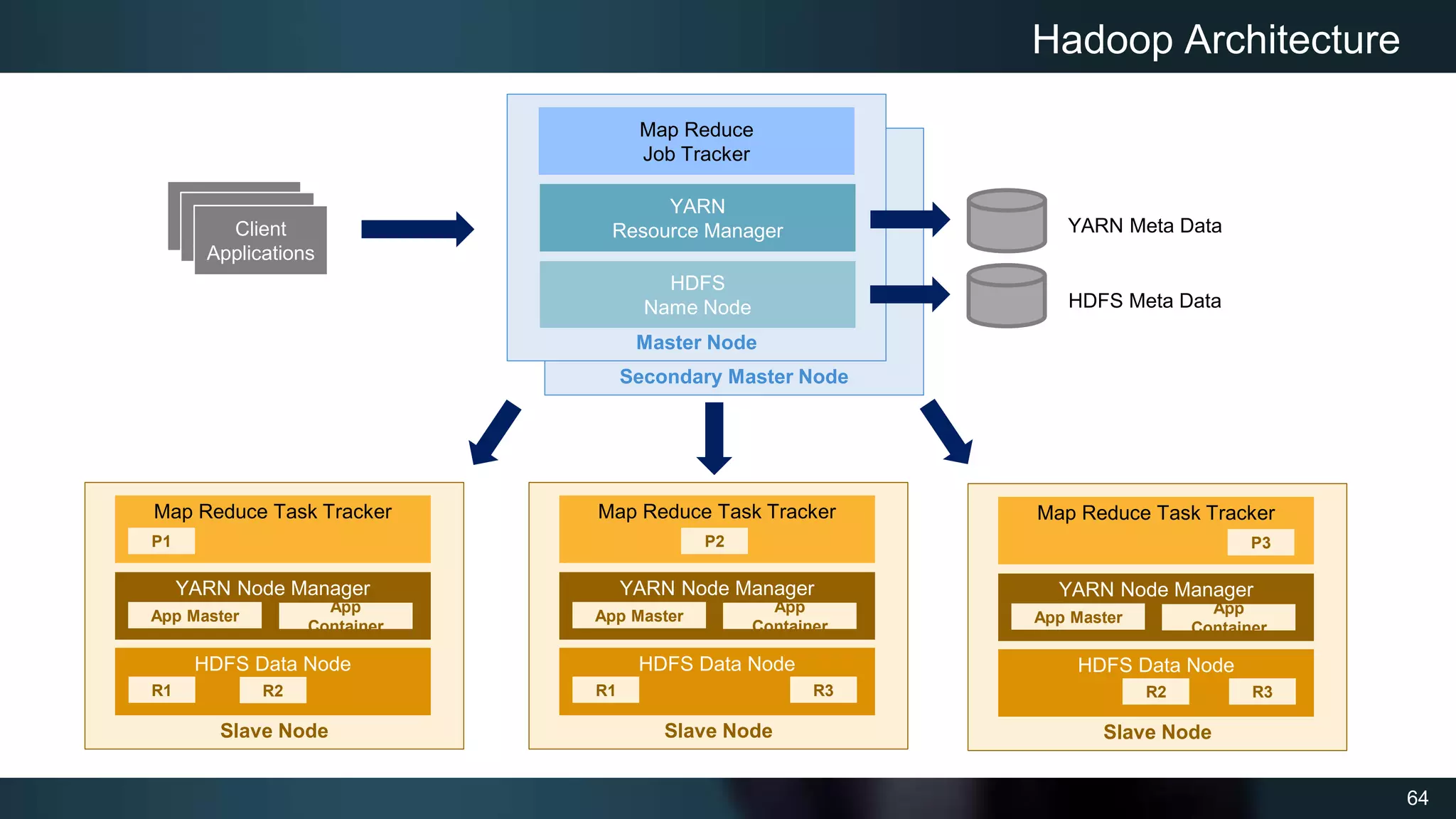 64
Hadoop Architecture
Client
Applications
Client
Applications
Client
Applications
Slave Node
HDFS Data Node
Map Reduce Task Tracker
YARN Node Manager
App Master
App
Container
R1 R2
P1
Secondary Master Node
Master Node
YARN
Resource Manager
HDFS
Name Node
Map Reduce
Job Tracker
HDFS Meta Data
YARN Meta Data
Slave Node
HDFS Data Node
Map Reduce Task Tracker
YARN Node Manager
App Master
App
Container
R1 R3
P2
Slave Node
HDFS Data Node
Map Reduce Task Tracker
YARN Node Manager
App Master
App
Container
R2 R3
P3
 