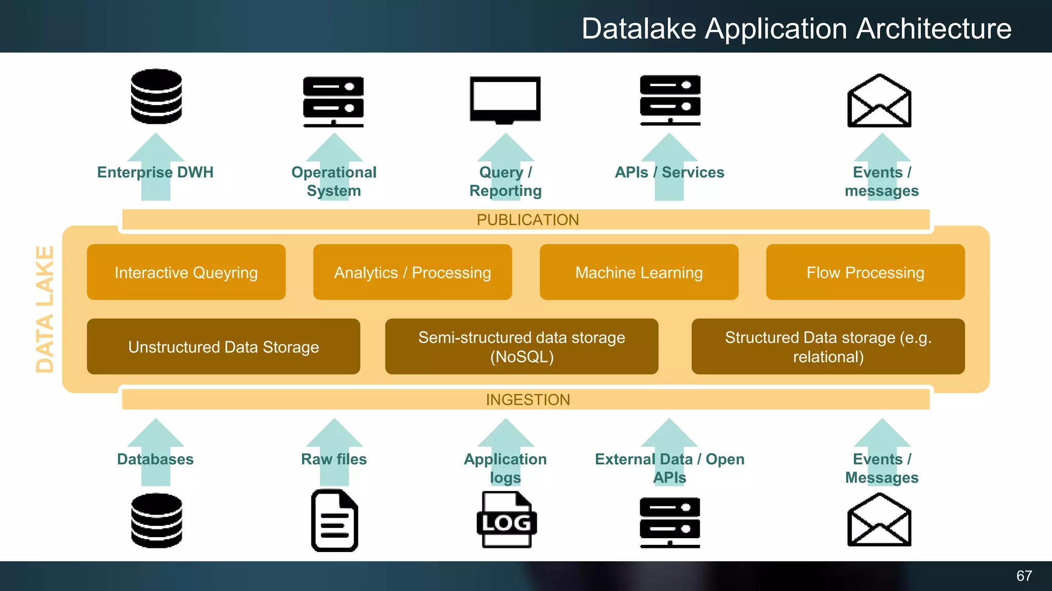 67
Datalake Application Architecture
Unstructured Data Storage
Semi-structured data storage
(NoSQL)
Structured Data storage (e.g.
relational)
Interactive Queyring Analytics / Processing Flow Processing
Machine Learning
Databases Raw files Application
logs
External Data / Open
APIs
Events /
Messages
Enterprise DWH Operational
System
Query /
Reporting
APIs / Services Events /
messages
DATA
LAKE
INGESTION
PUBLICATION
 