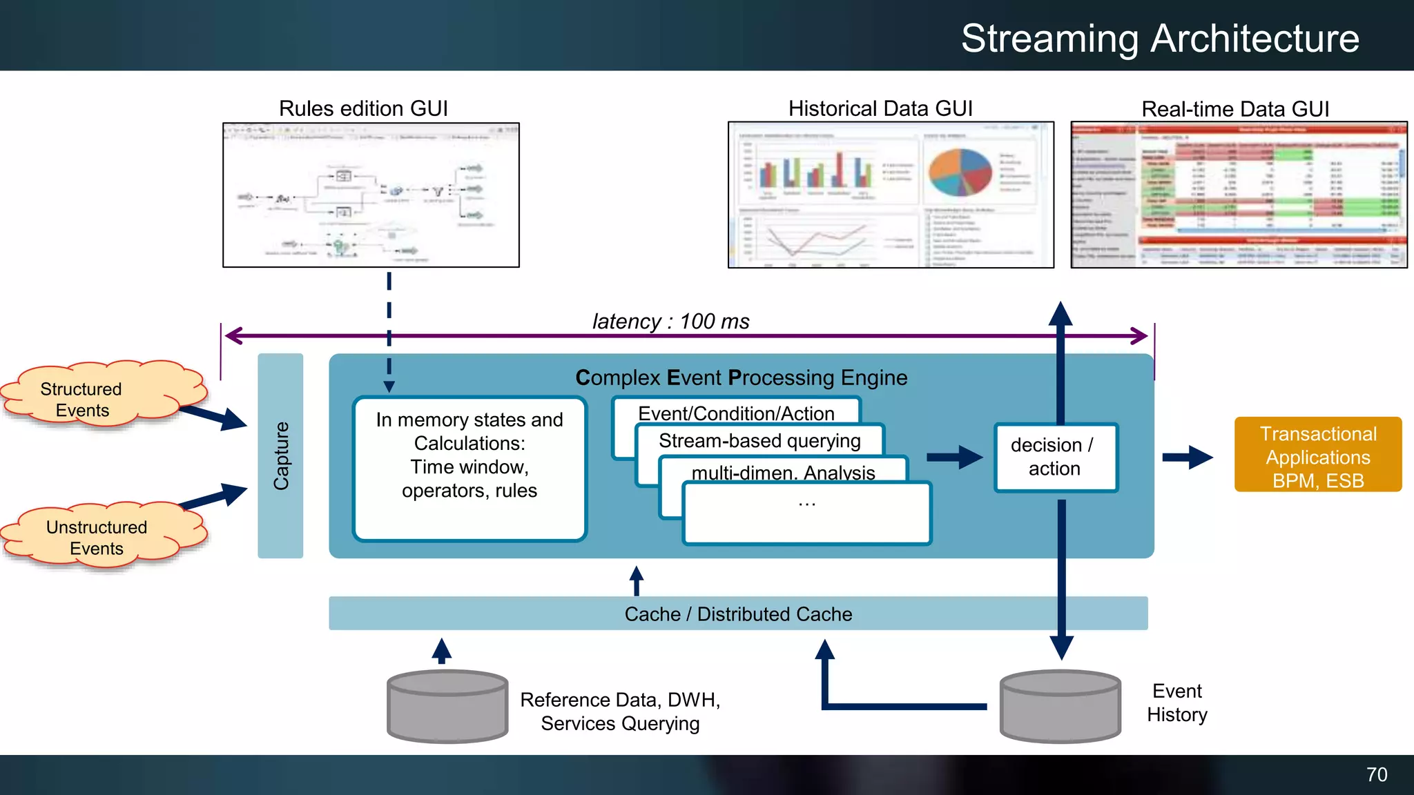 70
Complex Event Processing Engine
decision /
action
Transactional
Applications
BPM, ESB
Capture
Streaming Architecture
In memory states and
Calculations:
Time window,
operators, rules
Rules edition GUI
Cache / Distributed Cache
latency : 100 ms
Event/Condition/Action
Stream-based querying
multi-dimen. Analysis
…
Real-time Data GUI
Historical Data GUI
Structured
Events
Unstructured
Events
Reference Data, DWH,
Services Querying
Event
History
 