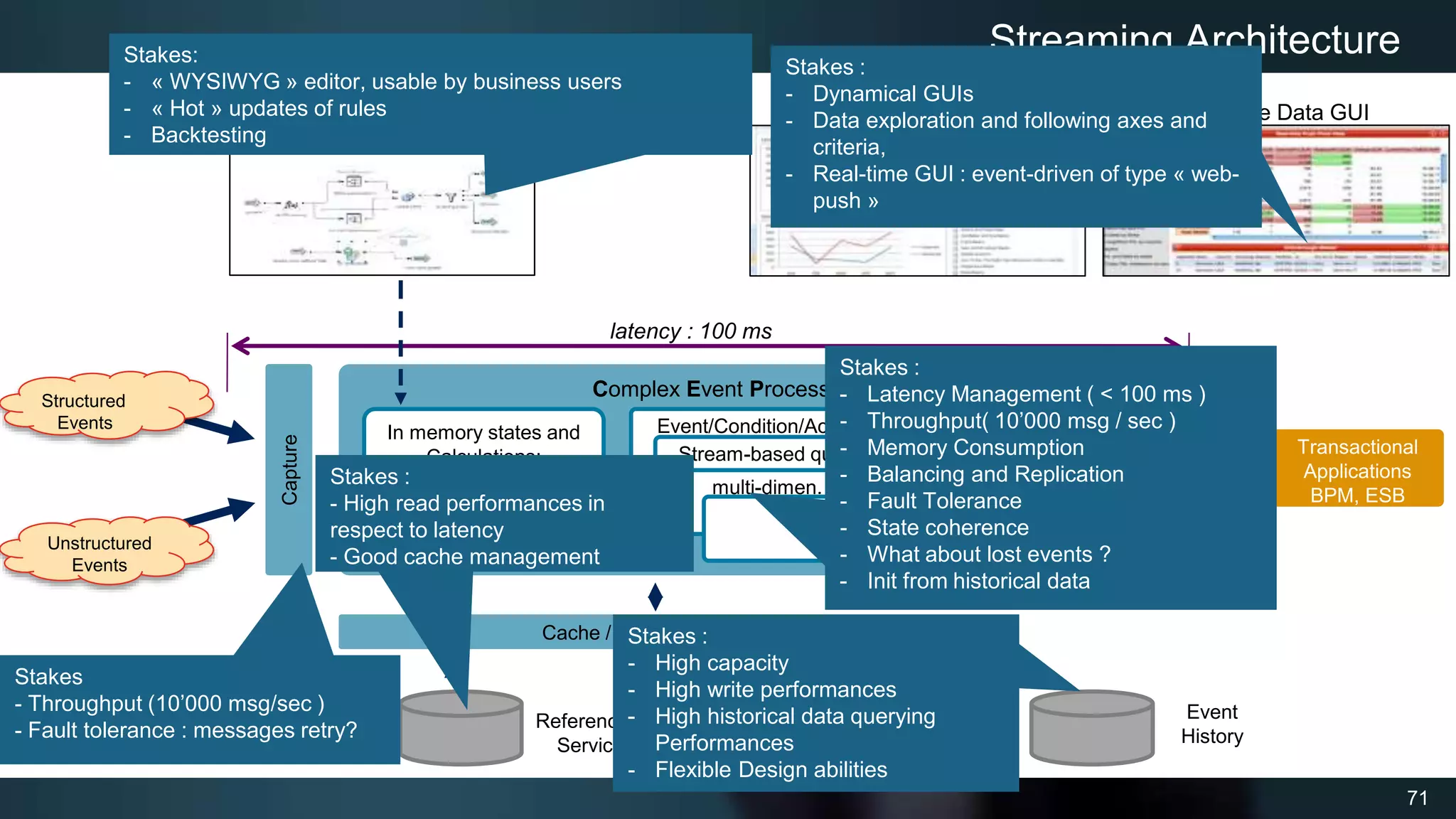 71
Complex Event Processing Engine
decision /
action
Transactional
Applications
BPM, ESB
Capture
Streaming Architecture
In memory states and
Calculations:
Time window,
operators, rules
Rules edition GUI
Cache / Distributed Cache
latency : 100 ms
Event/Condition/Action
Stream-based querying
multi-dimen. Analysis
…
Real-time Data GUI
Historical Data GUI
Structured
Events
Unstructured
Events
Reference Data, DWH,
Services Querying
Event
History
Stakes :
- Latency Management ( < 100 ms )
- Throughput( 10’000 msg / sec )
- Memory Consumption
- Balancing and Replication
- Fault Tolerance
- State coherence
- What about lost events ?
- Init from historical data
Stakes :
- Dynamical GUIs
- Data exploration and following axes and
criteria,
- Real-time GUI : event-driven of type « web-
push »
Stakes :
- High read performances in
respect to latency
- Good cache management
Stakes :
- High capacity
- High write performances
- High historical data querying
Performances
- Flexible Design abilities
Stakes:
- « WYSIWYG » editor, usable by business users
- « Hot » updates of rules
- Backtesting
Stakes
- Throughput (10’000 msg/sec )
- Fault tolerance : messages retry?
 
