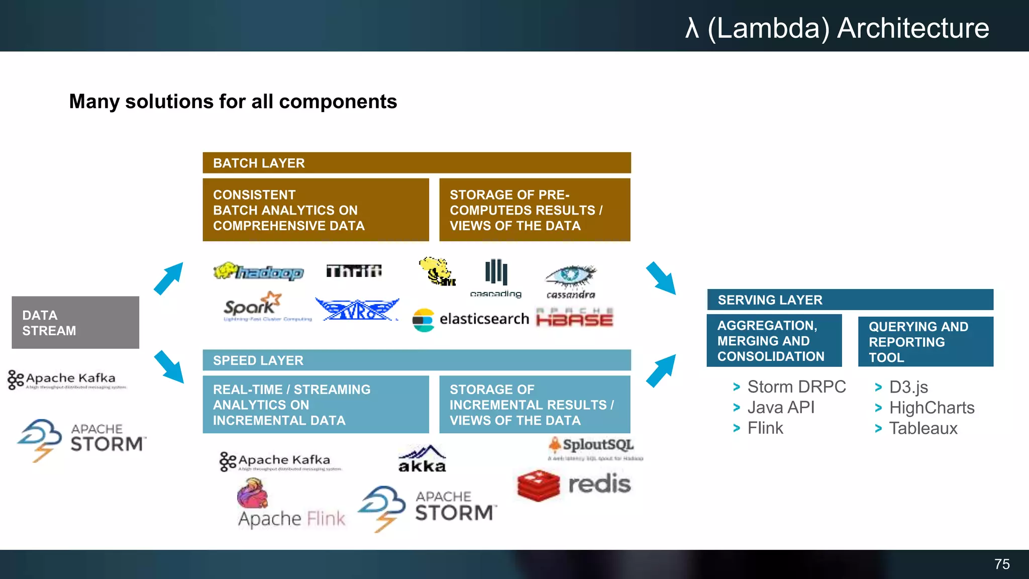 75
λ (Lambda) Architecture
CONSISTENT
BATCH ANALYTICS ON
COMPREHENSIVE DATA
REAL-TIME / STREAMING
ANALYTICS ON
INCREMENTAL DATA
DATA
STREAM
STORAGE OF PRE-
COMPUTEDS RESULTS /
VIEWS OF THE DATA
STORAGE OF
INCREMENTAL RESULTS /
VIEWS OF THE DATA
Many solutions for all components
SPEED LAYER
BATCH LAYER
QUERYING AND
REPORTING
TOOL
AGGREGATION,
MERGING AND
CONSOLIDATION
SERVING LAYER
D3.js
HighCharts
Tableaux
Storm DRPC
Java API
Flink
 