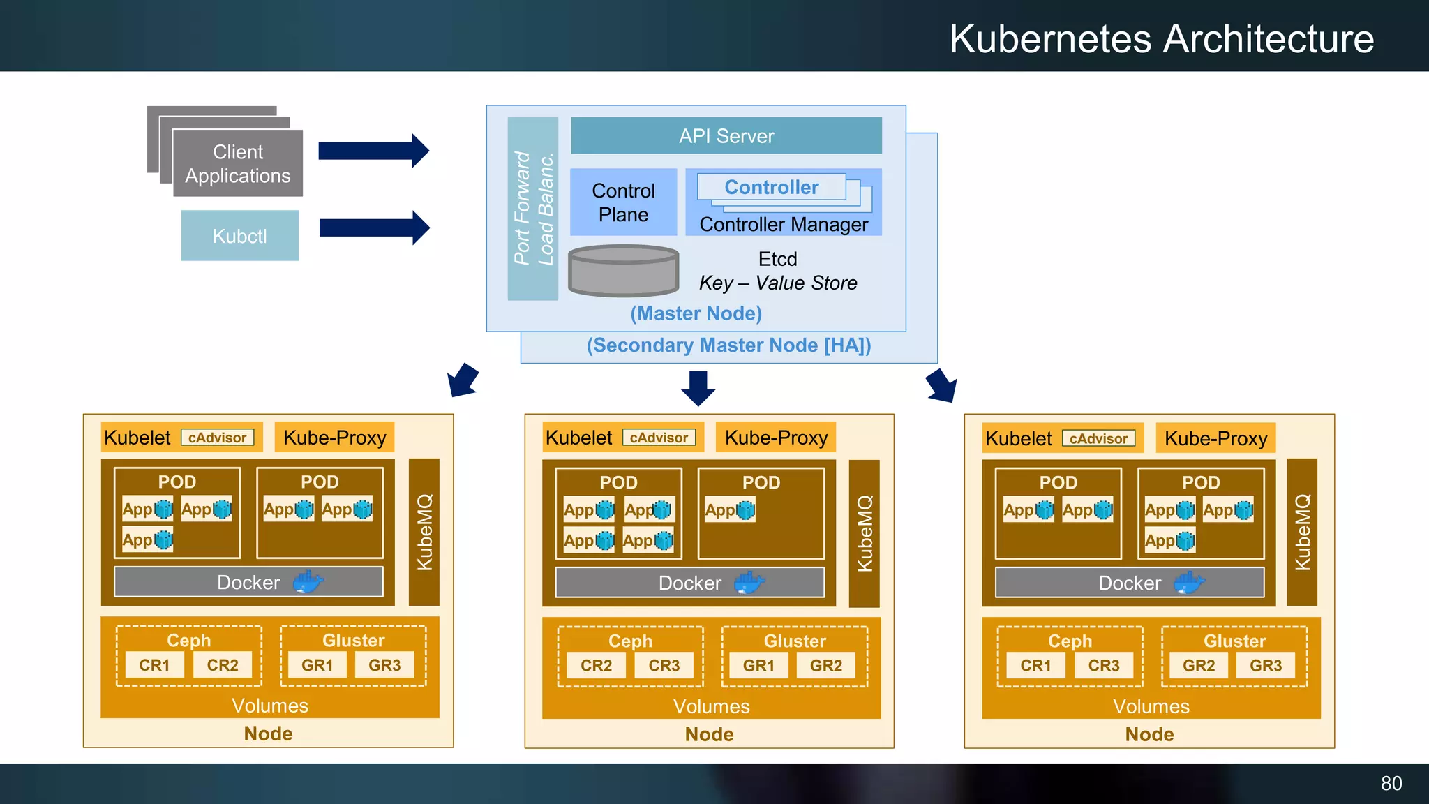 80
Kubernetes Architecture
Client
Applications
Client
Applications
Client
Applications
(Secondary Master Node [HA])
(Master Node)
API Server
Control
Plane
Etcd
Key – Value Store
Controller Manager
Kubctl
Port
Forward
Load
Balanc.
Controller
Node
Kubelet
App
App App App App
POD
POD
Volumes
CR1 CR2 GR1 GR3
Ceph Gluster
Kube-Proxy
Docker
Node
App App
App App App
POD
POD
Volumes
CR2 CR3 GR1 GR2
Ceph Gluster
Docker
Node
App
App App App App
POD
POD
Volumes
CR1 CR3 GR2 GR3
Ceph Gluster
Docker
cAdvisor Kubelet Kube-Proxy
cAdvisor Kubelet Kube-Proxy
cAdvisor
KubeMQ
KubeMQ
KubeMQ
 
