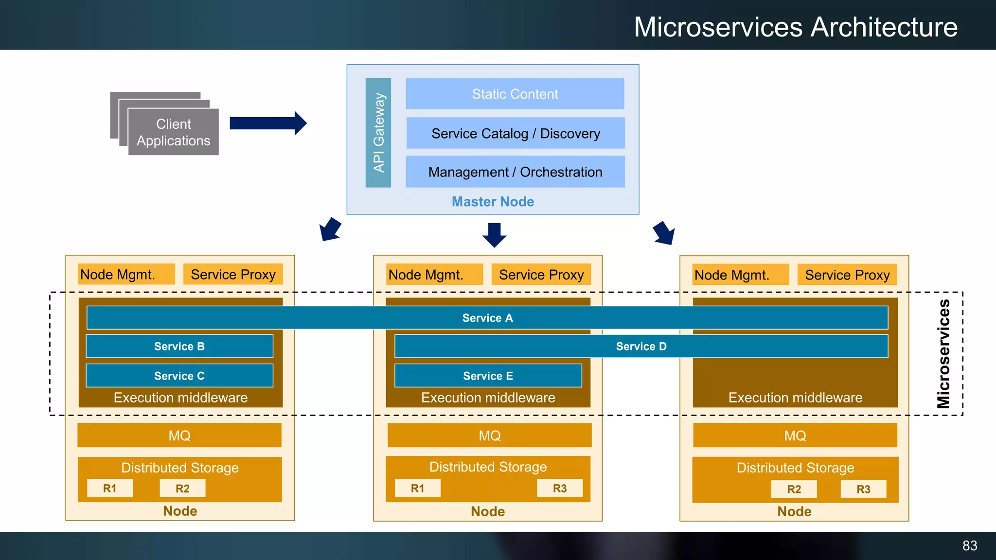 83
Microservices Architecture
Client
Applications
Client
Applications
Client
Applications
Master Node
API
Gateway
Service Catalog / Discovery
Management / Orchestration
Node
Node Mgmt.
Execution middleware
Service Proxy
Node Node
Distributed Storage
R1 R2
Distributed Storage
R1 R3
Distributed Storage
R2 R3
Execution middleware Execution middleware
Service B
Service C
Service A
Service D
Service E
Microservices
Node Mgmt. Service Proxy Node Mgmt. Service Proxy
MQ MQ MQ
Static Content
 