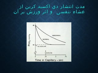 ‫انتشار‬ ‫مدت‬‫انتشار‬ ‫مدت‬‫د‬‫د‬‫كربن‬ ‫اكسيد‬ ‫ي‬‫كربن‬ ‫اكسيد‬ ‫ي‬‫از‬‫از‬
‫تنفسی‬ ‫عشاء‬‫تنفسی‬ ‫عشاء‬‫آن‬ ‫بر‬ ‫ورزش‬ ‫اثر‬ ‫و‬‫آن‬ ‫بر‬ ‫ورزش‬ ‫اثر‬ ‫و‬
 