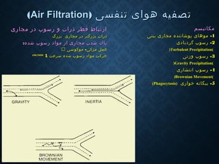 ‫تنفسی‬ ‫هوای‬ ‫تصفیه‬‫تنفسی‬ ‫هوای‬ ‫تصفیه‬))Air FiltrationAir Filtration((
‫مکانیسم‬‫مکانیسم‬
11--‫موها‬‫موها‬‫ی‬‫ی‬‫بینی‬ ‫مجاری‬ ‫پوشاننده‬‫بینی‬ ‫مجاری‬ ‫پوشاننده‬
22--‫گردبا‬ ‫رسوب‬‫گردبا‬ ‫رسوب‬‫د‬‫د‬‫ی‬‫ی‬
((Turbulent PrecipitationTurbulent Precipitation))
33--‫وز‬ ‫رسوب‬‫وز‬ ‫رسوب‬‫ن‬‫ن‬‫ی‬‫ی‬
((Gravity PrecipitationGravity Precipitation))
44--‫انتشاری‬ ‫رسوب‬‫انتشاری‬ ‫رسوب‬
((Brownian MovementBrownian Movement))
55--‫خواری‬ ‫بیگانه‬‫خواری‬ ‫بیگانه‬))PhagocytosisPhagocytosis((
‫مجاری‬ ‫در‬ ‫رسوب‬ ‫و‬ ‫ذرات‬ ‫قطر‬ ‫ارتباط‬‫مجاری‬ ‫در‬ ‫رسوب‬ ‫و‬ ‫ذرات‬ ‫قطر‬ ‫ارتباط‬
‫مجاری‬ ‫در‬ ‫بزرگتر‬ ‫ذرات‬‫مجاری‬ ‫در‬ ‫بزرگتر‬ ‫ذرات‬‫بزرگ‬‫بزرگ‬
‫شده‬ ‫رسوب‬ ‫مواد‬ ‫از‬ ‫مجاری‬ ‫شدن‬ ‫پاك‬‫شده‬ ‫رسوب‬ ‫مواد‬ ‫از‬ ‫مجاری‬ ‫شدن‬ ‫پاك‬::
-‫موكوسی‬ ‫مژكی‬ ‫عمل‬-‫موكوسی‬ ‫مژكی‬ ‫عمل‬
‫سرعت‬ ‫شده‬ ‫رسوب‬ ‫مواد‬ ‫حركت‬‫سرعت‬ ‫شده‬ ‫رسوب‬ ‫مواد‬ ‫حركت‬cm/mincm/min
11
 