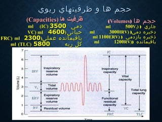 ‫ه‬ ‫حجم‬‫ه‬ ‫حجم‬‫ا‬‫ا‬‫ظ‬ ‫و‬‫ظ‬ ‫و‬‫ر‬‫ر‬‫فيتهاي‬‫فيتهاي‬‫ر‬‫ر‬‫يوي‬‫يوي‬
‫حجم‬‫ه‬‫ا‬)Volumes(
‫جاري‬)VT)ml 500
‫دخي‬‫ر‬‫دمي‬ ‫ه‬)IRV)ml 3000
‫ذخي‬‫ر‬‫با‬ ‫ه‬‫ز‬‫دمي‬)ERV)ml 1100
‫باقيماند‬‫ه‬)RV)ml 1200
‫ظرفیت‬‫ظرفیت‬‫ها‬‫ها‬))CapacitiesCapacities((
‫دم‬‫دم‬‫ی‬‫ی‬ml (IC)ml (IC) 33505000
‫حیاتی‬‫حیاتی‬))VC)VC) mlml 46004600
‫باقيمانده‬‫باقيمانده‬‫عملي‬‫عملي‬))FRC)FRC) mlml 23002300
‫ري‬ ‫كل‬‫ري‬ ‫كل‬‫ه‬‫ه‬mlml (TLC)(TLC) 58005800
VVTT
IRVIRV
ERVERV
RVRV
ICIC
FRCFRC TLCTLC
VCVC
 