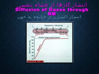 ‫ا‬‫ا‬‫نت‬‫نت‬‫ش‬‫ش‬‫ار‬‫ار‬‫اكسيژ‬‫اكسيژ‬‫ن‬‫ن‬‫به‬ ‫حبابچه‬ ‫از‬‫به‬ ‫حبابچه‬ ‫از‬‫خون‬‫خون‬
‫گا‬ ‫انتشار‬‫گا‬ ‫انتشار‬‫ز‬‫ز‬‫ا‬ ‫ها‬‫ا‬ ‫ها‬‫ز‬‫ز‬‫تنفسي‬ ‫غشاء‬‫تنفسي‬ ‫غشاء‬
Diffusion of Gases throughDiffusion of Gases through
RMRM
 