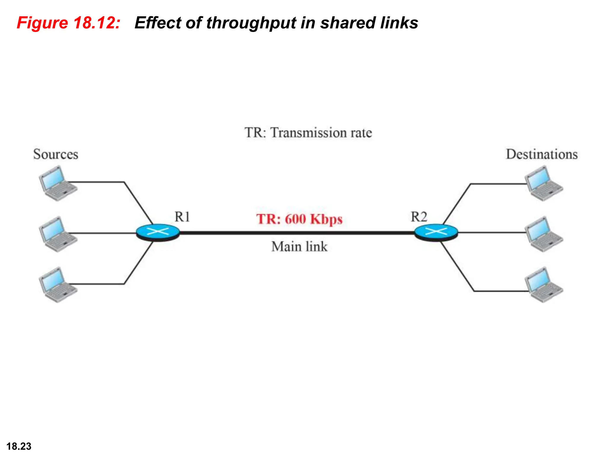 18.23
Figure 18.12: Effect of throughput in shared links
 