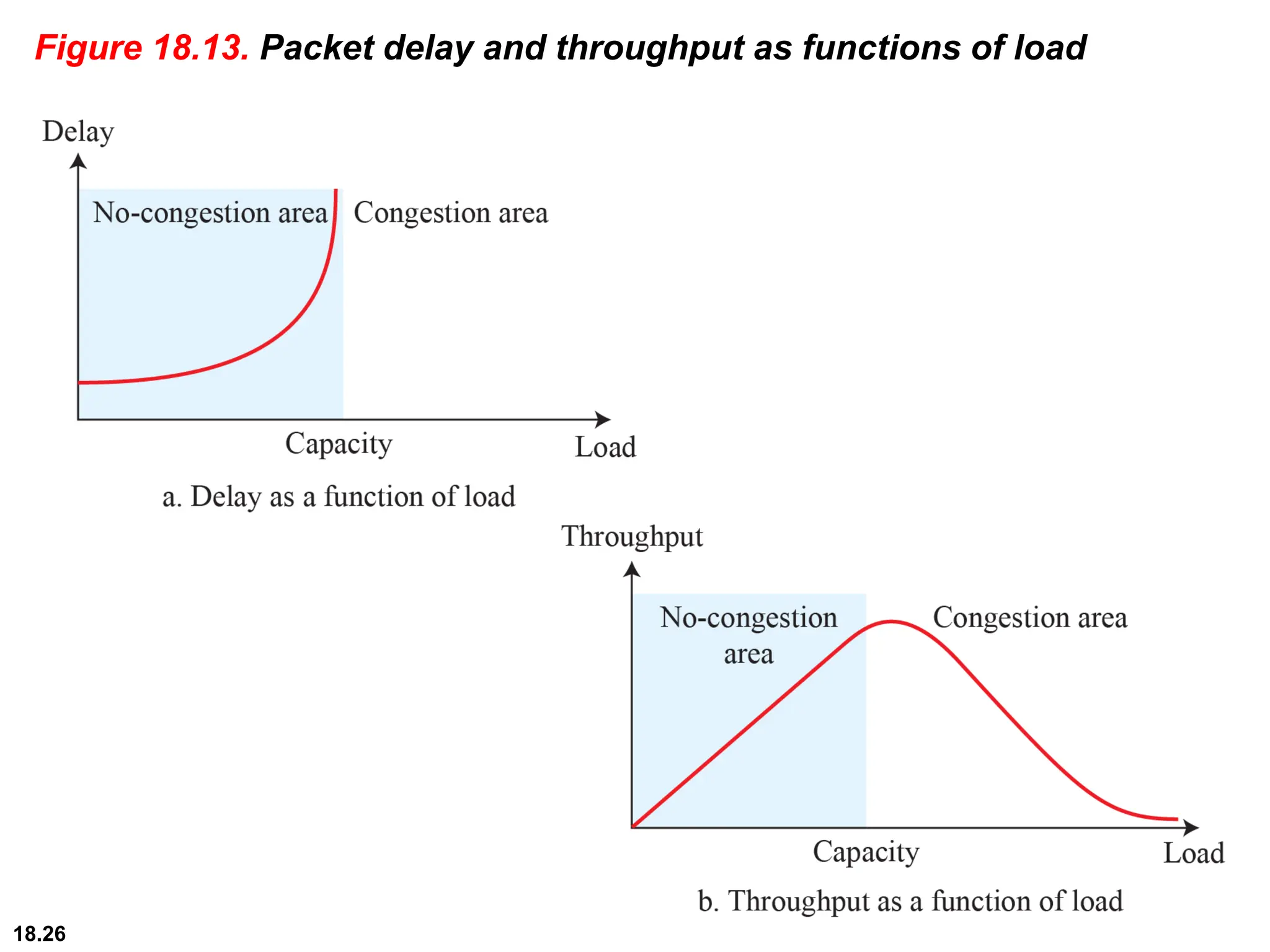 18.26
Figure 18.13. Packet delay and throughput as functions of load
 