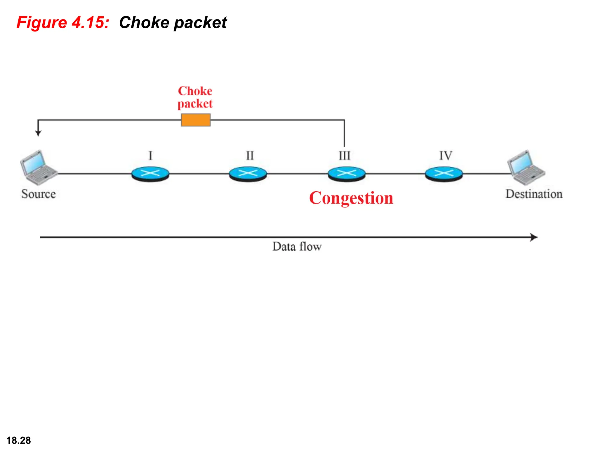 18.28
Figure 4.15: Choke packet
 