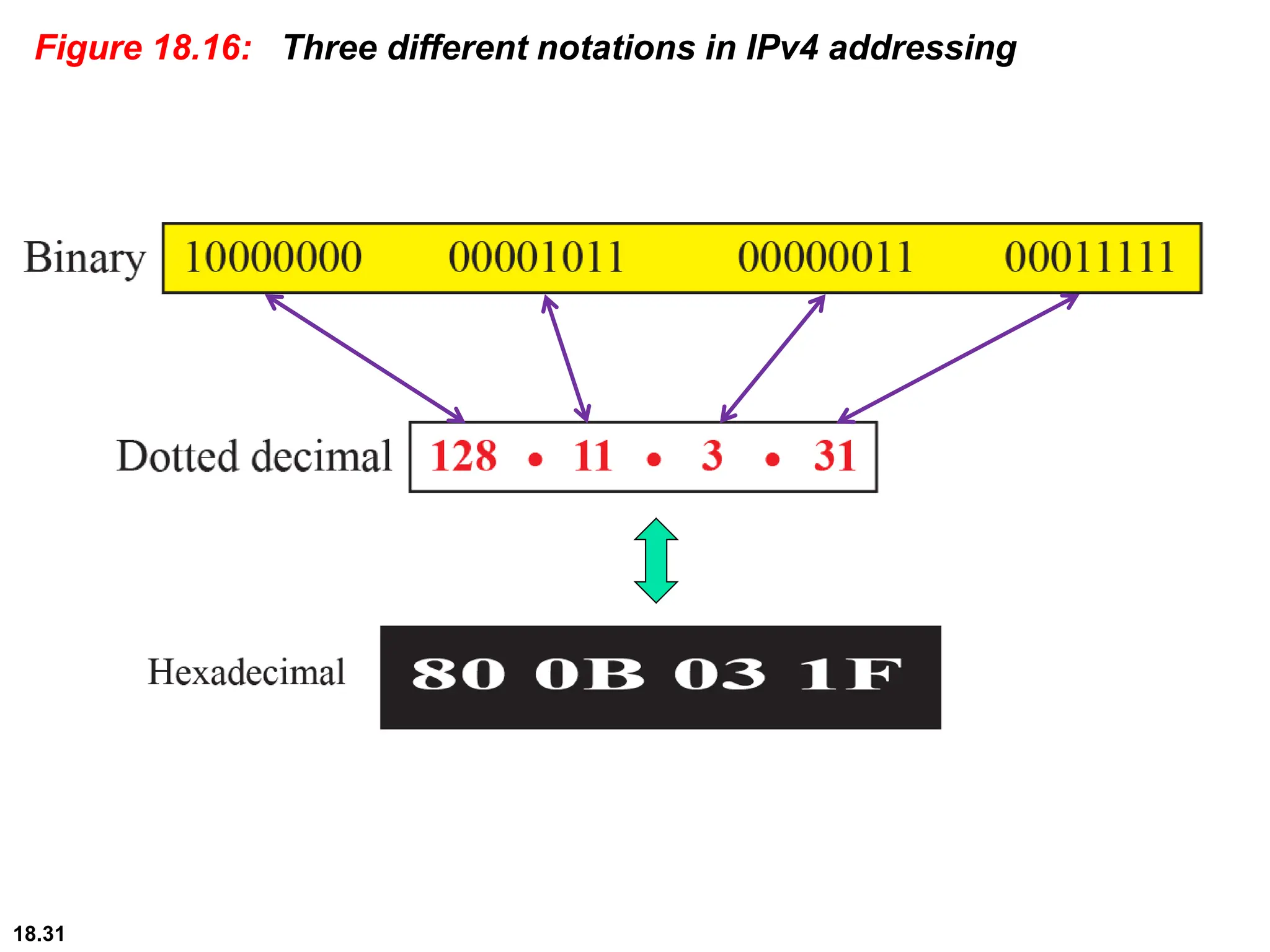 18.31
Figure 18.16: Three different notations in IPv4 addressing
 