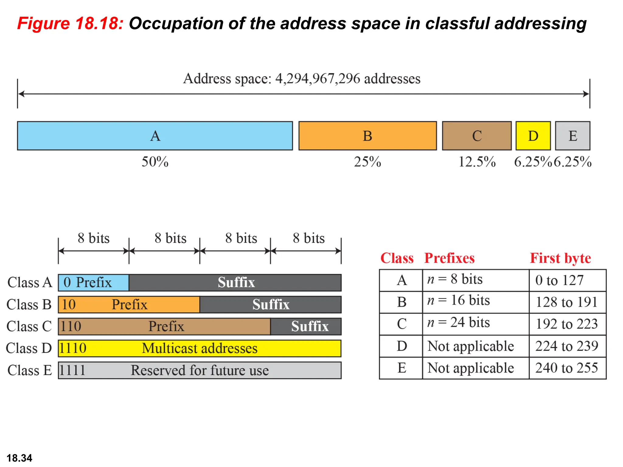18.34
Figure 18.18: Occupation of the address space in classful addressing
 