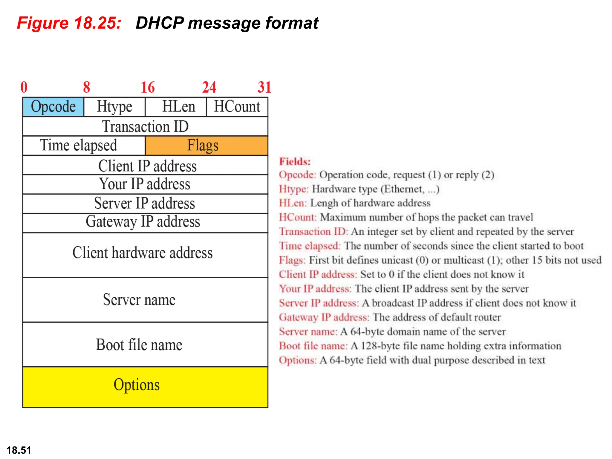 18.51
Figure 18.25: DHCP message format
 