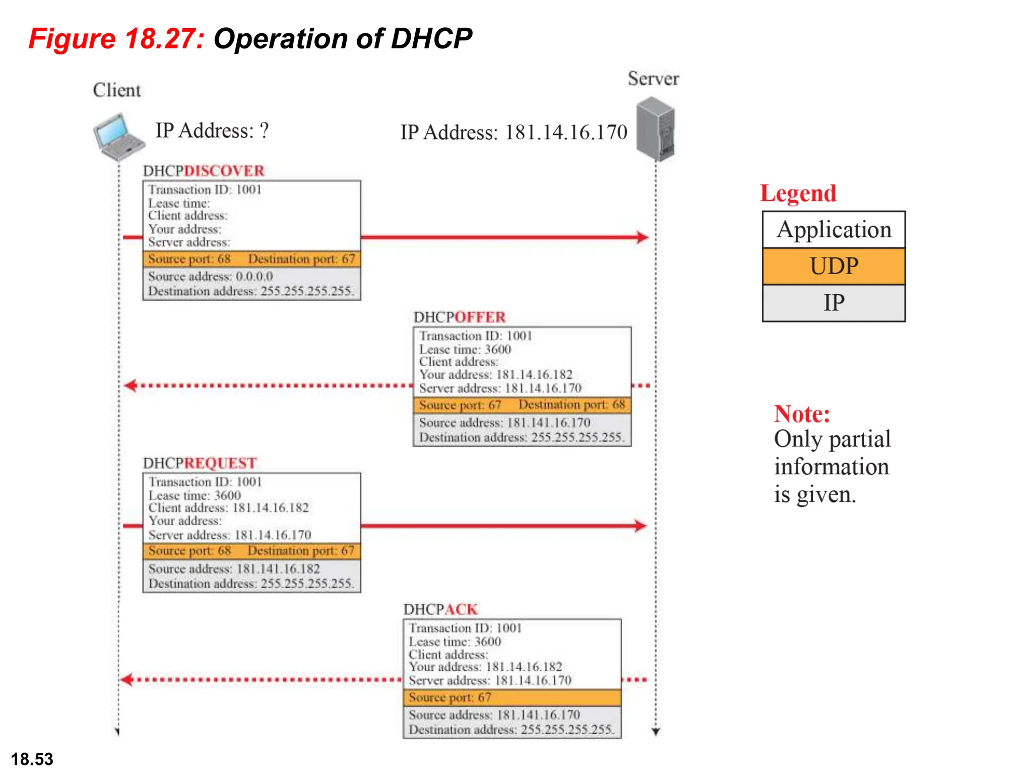 18.53
Figure 18.27: Operation of DHCP
 