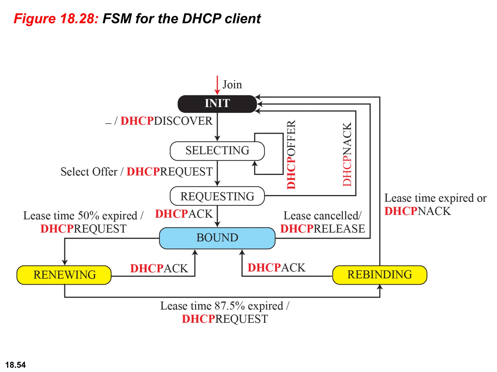 18.54
Figure 18.28: FSM for the DHCP client
 
