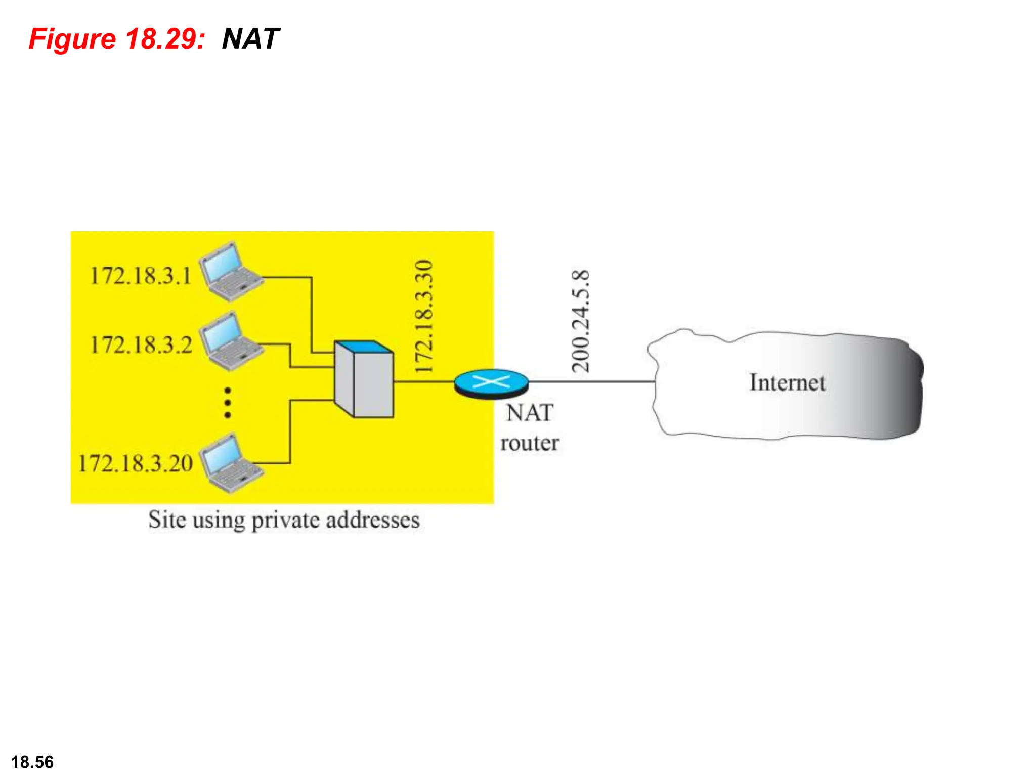 18.56
Figure 18.29: NAT
 