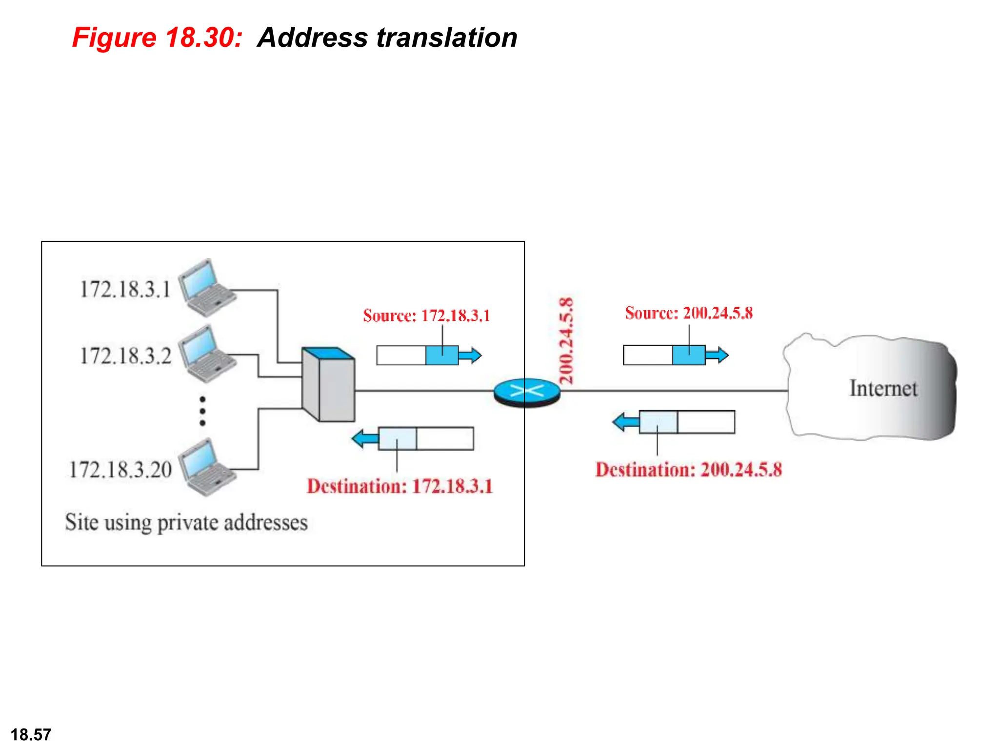 Figure 18.30: Address translation
18.57
 