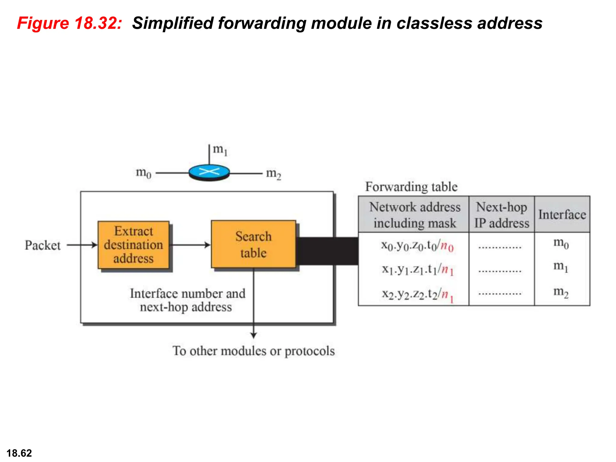 18.62
Figure 18.32: Simplified forwarding module in classless address
 